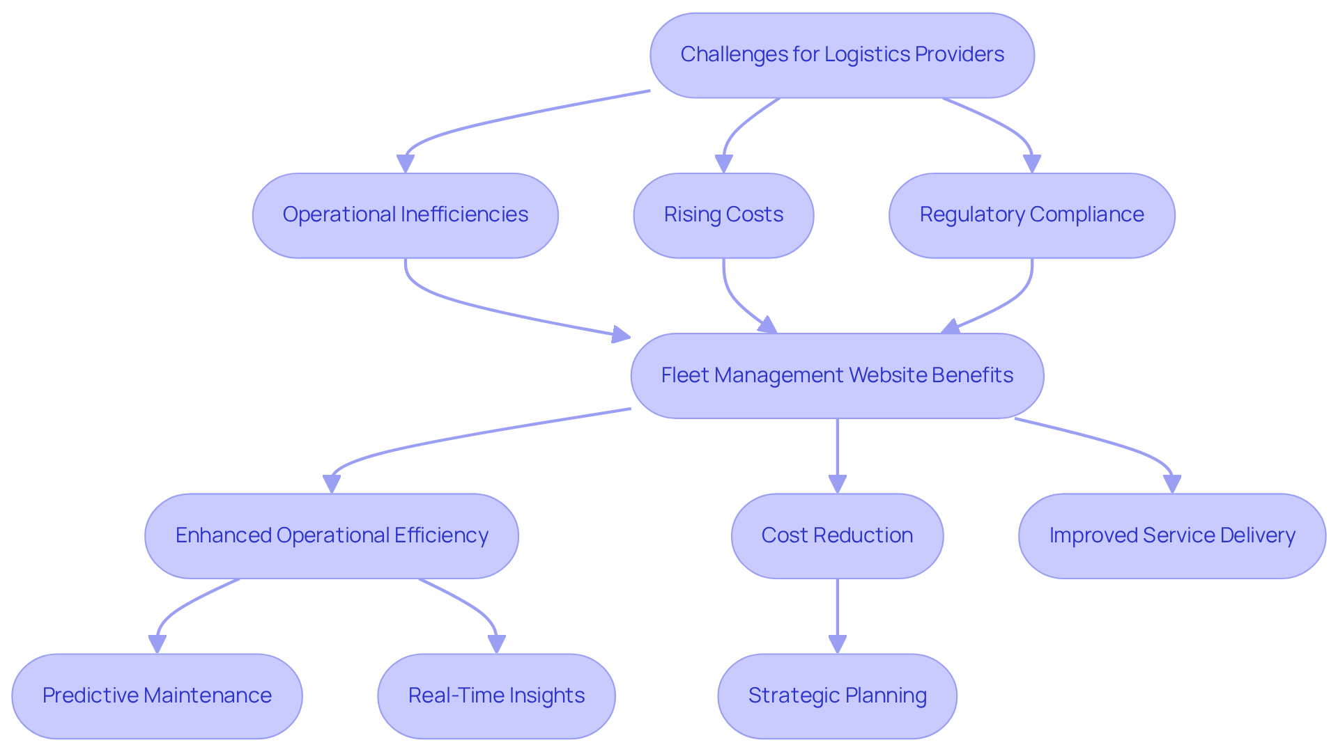 This flowchart illustrates the challenges faced by logistics providers and how fleet management websites address these issues. Follow the arrows to see how each challenge leads to specific benefits and outcomes, helping to visualize the impact of these technologies on logistics operations. This flowchart illustrates the challenges faced by logistics providers and how fleet management websites address these issues. Follow the arrows to see how each challenge leads to specific benefits and outcomes, helping to visualize the impact of these technologies on logistics operations.