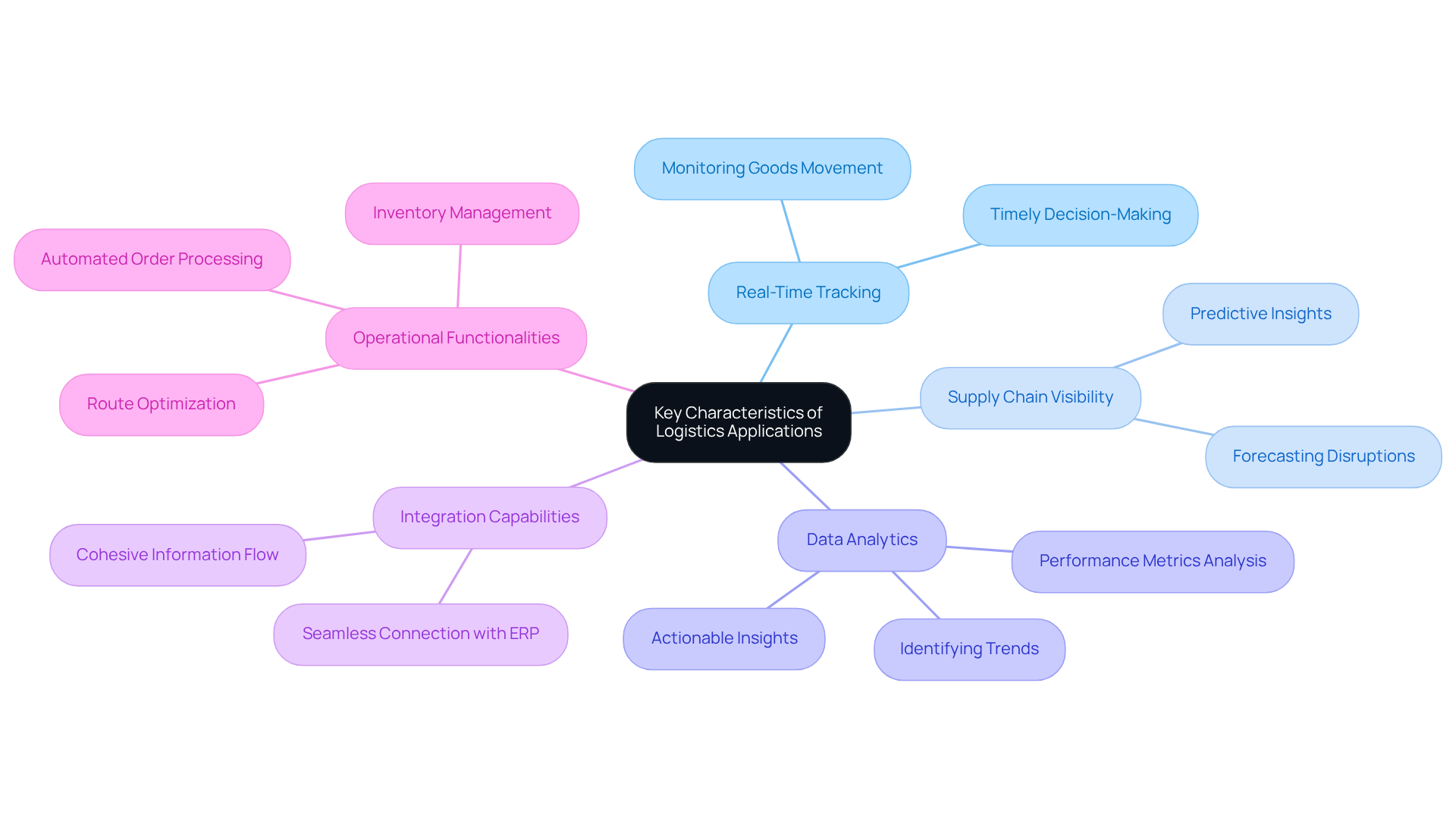 The central node represents the overall topic, while the branches show the main features of logistics applications. Each sub-branch provides more detail on specific functionalities or benefits, helping you understand how these elements work together to improve supply chain operations. The central node represents the overall topic, while the branches show the main features of logistics applications. Each sub-branch provides more detail on specific functionalities or benefits, helping you understand how these elements work together to improve supply chain operations.