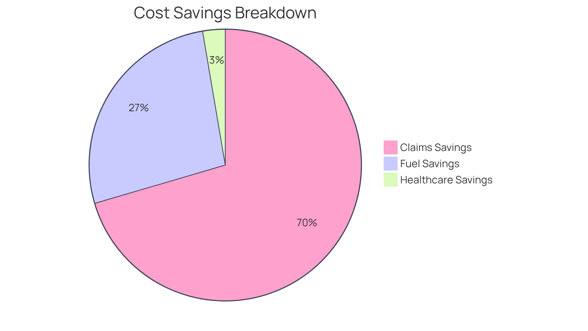 Each slice of the pie shows how much money organizations save in different areas thanks to Azuga's safety initiatives. The bigger the slice, the more significant the savings in that category. Each slice of the pie shows how much money organizations save in different areas thanks to Azuga's safety initiatives. The bigger the slice, the more significant the savings in that category.