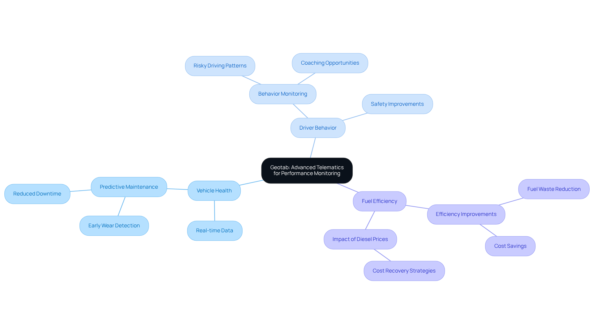 This mindmap illustrates how Geotab's telematics solutions contribute to performance monitoring. Each branch represents a key area of focus, showing how they connect to the overall goal of improving efficiency and reducing costs. This mindmap illustrates how Geotab's telematics solutions contribute to performance monitoring. Each branch represents a key area of focus, showing how they connect to the overall goal of improving efficiency and reducing costs.
