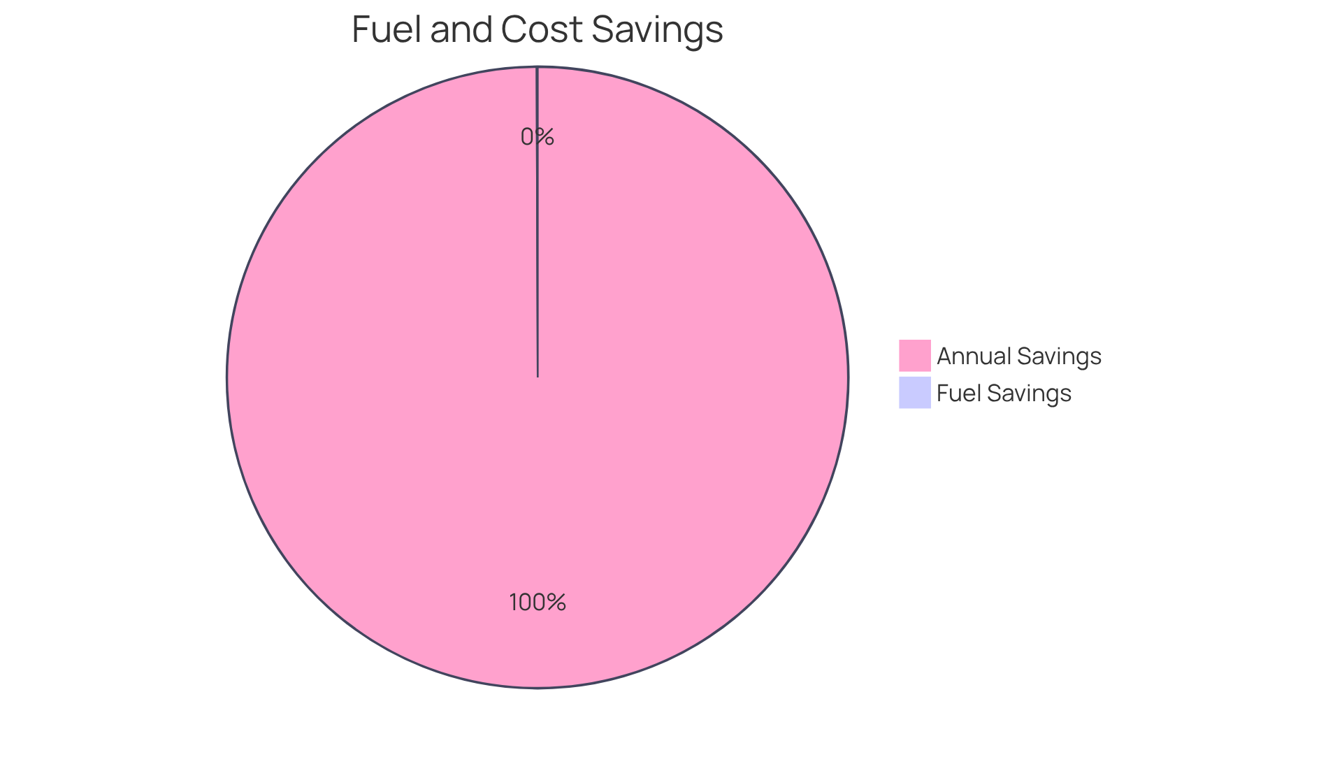 The blue segment shows how much fuel consumption can be reduced by using analytics, while the green segment illustrates the potential annual savings for a standard fleet. The larger the segment, the more significant the impact! The blue segment shows how much fuel consumption can be reduced by using analytics, while the green segment illustrates the potential annual savings for a standard fleet. The larger the segment, the more significant the impact!