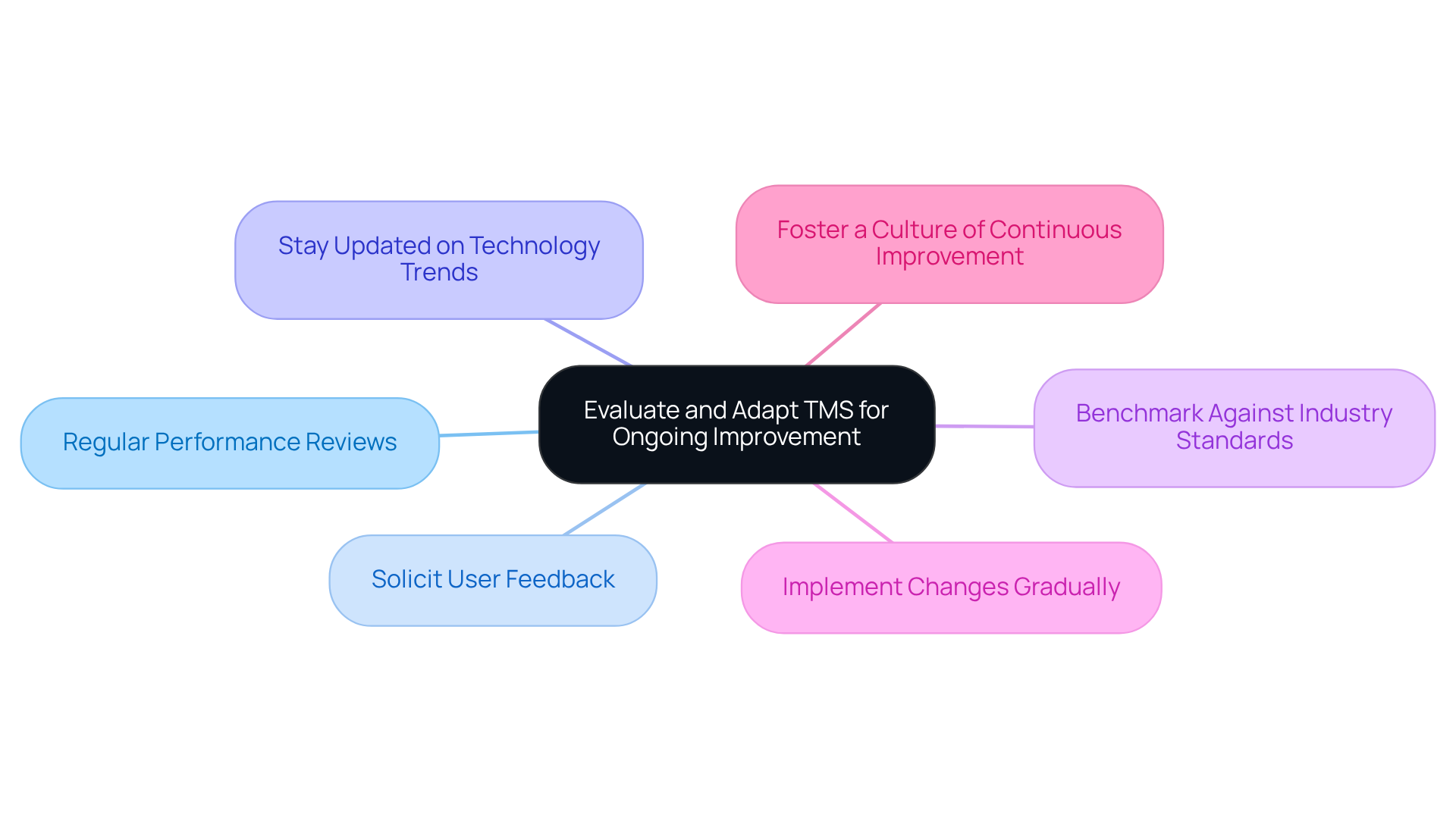 This mindmap illustrates the key practices for improving your Transportation Management System. Start at the center with the main goal, then follow the branches to explore each recommended practice. Each branch represents a strategy that can help enhance your logistics operations. This mindmap illustrates the key practices for improving your Transportation Management System. Start at the center with the main goal, then follow the branches to explore each recommended practice. Each branch represents a strategy that can help enhance your logistics operations.