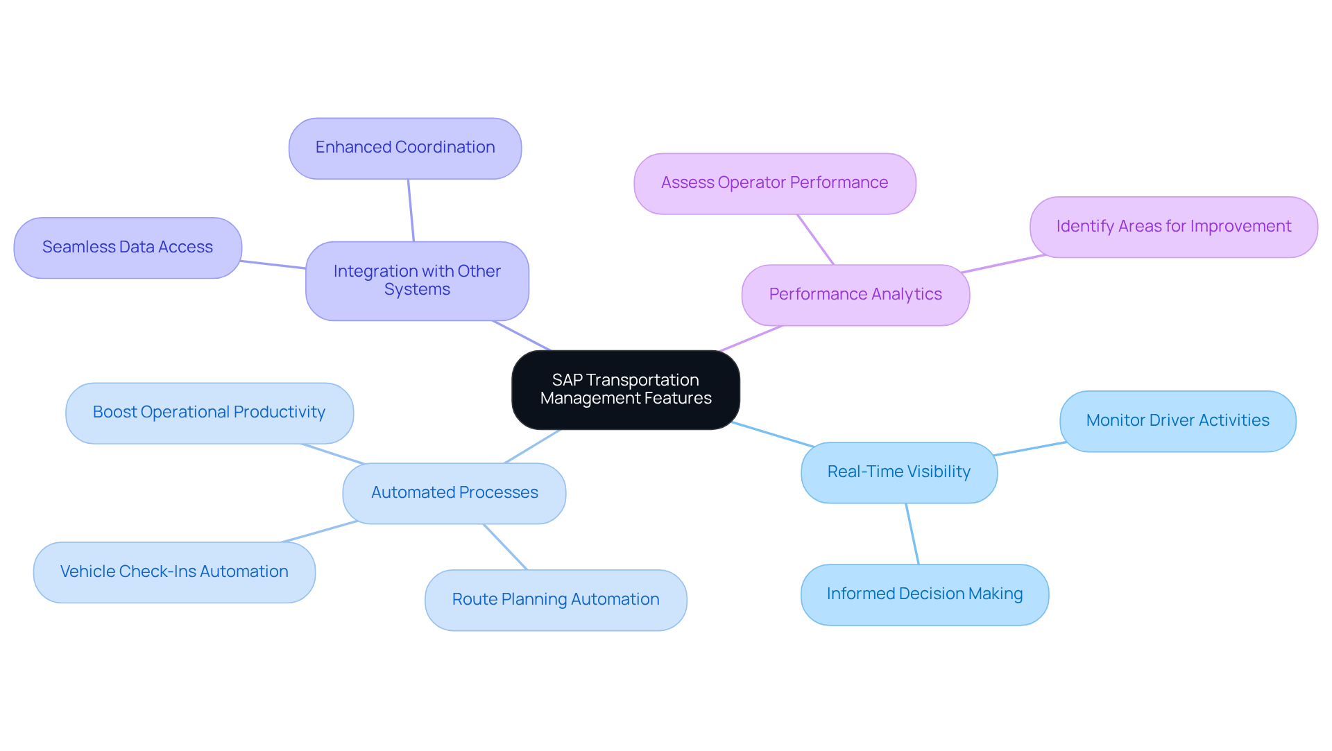 This mindmap illustrates the main features of SAP Transportation Management. Each branch represents a feature, and the sub-branches highlight the specific benefits or functions associated with that feature. Follow the branches to understand how each capability contributes to better driver management and operational efficiency. This mindmap illustrates the main features of SAP Transportation Management. Each branch represents a feature, and the sub-branches highlight the specific benefits or functions associated with that feature. Follow the branches to understand how each capability contributes to better driver management and operational efficiency.
