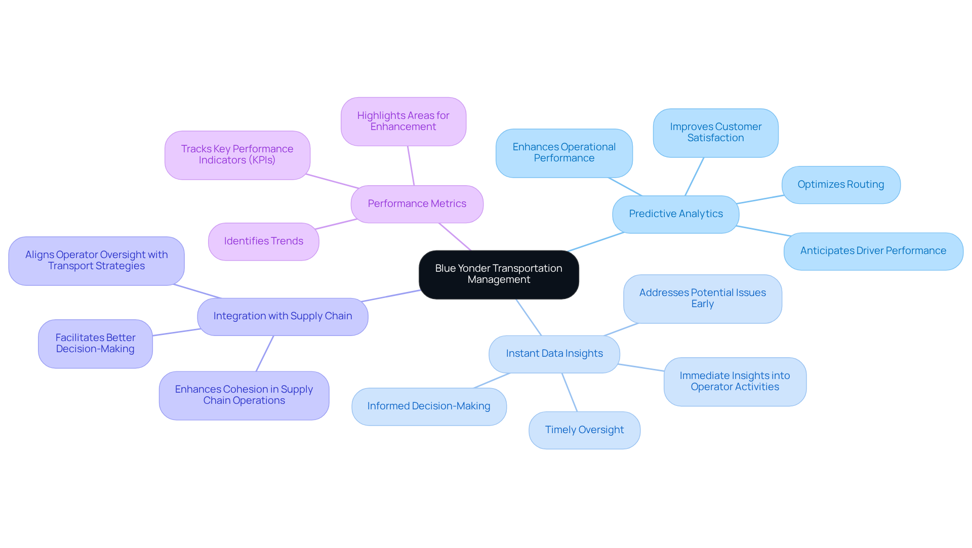 This mindmap starts with the main idea of analytics-driven driver management at the center. Each branch represents a key feature of Blue Yonder's approach, showing how they contribute to better logistics performance. Follow the branches to explore each feature and its benefits. This mindmap starts with the main idea of analytics-driven driver management at the center. Each branch represents a key feature of Blue Yonder's approach, showing how they contribute to better logistics performance. Follow the branches to explore each feature and its benefits.