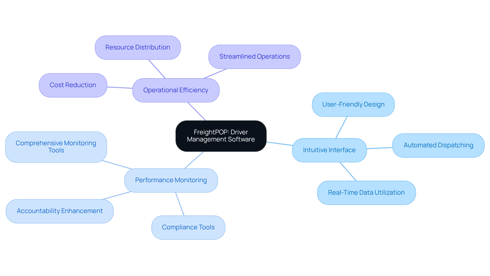 This mindmap shows how FreightPOP's driver management software is structured. Start at the center with the software name, then explore the branches to see its key features and how they help improve logistics operations. This mindmap shows how FreightPOP's driver management software is structured. Start at the center with the software name, then explore the branches to see its key features and how they help improve logistics operations.