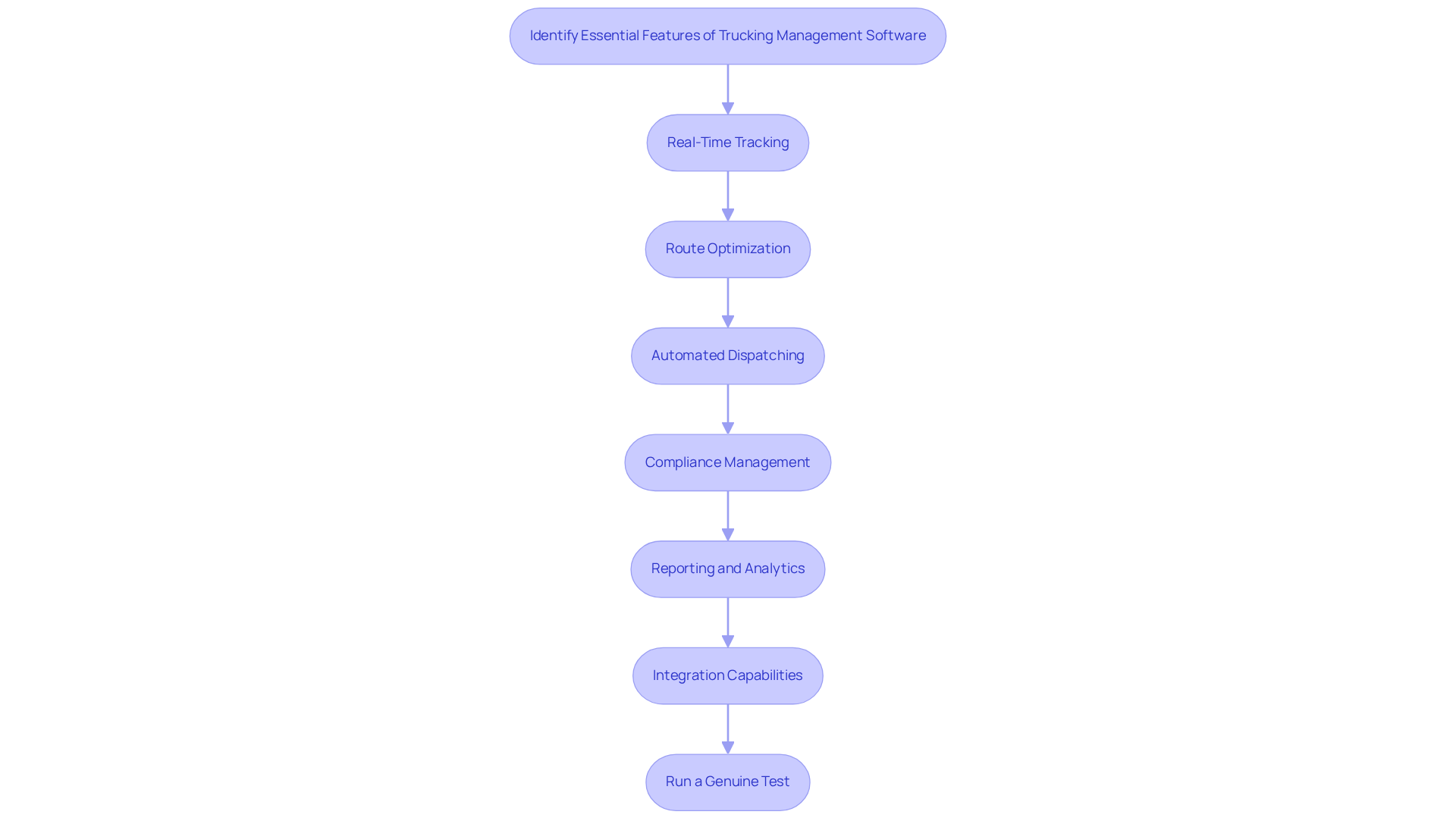 This flowchart guides you through the essential features to consider when selecting trucking management software. Each box represents a key feature, and the arrows show the order in which you should evaluate them. Start at the top and follow the steps down to ensure you cover all important aspects before making your choice. This flowchart guides you through the essential features to consider when selecting trucking management software. Each box represents a key feature, and the arrows show the order in which you should evaluate them. Start at the top and follow the steps down to ensure you cover all important aspects before making your choice.