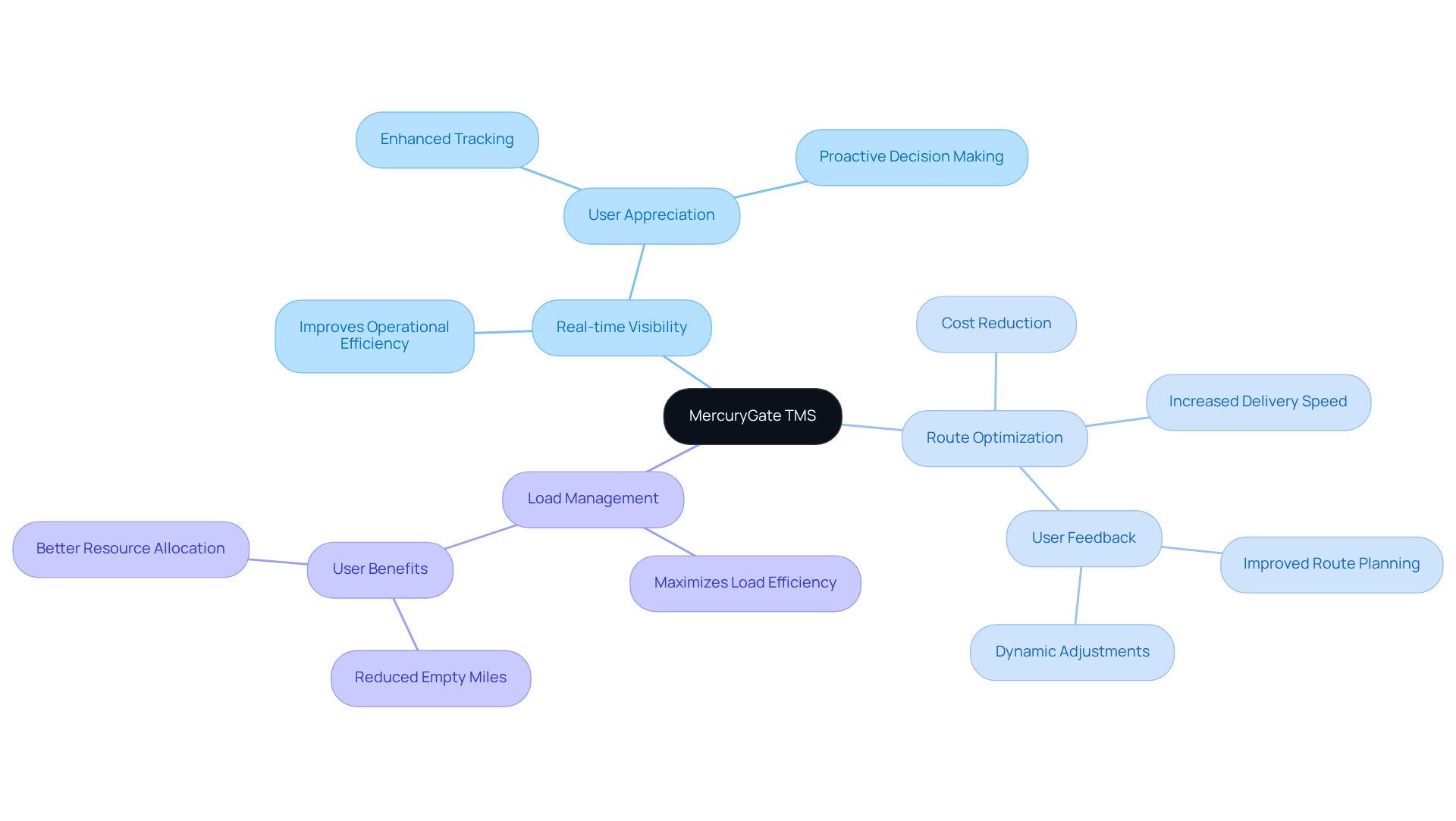This mindmap shows the main features of MercuryGate TMS. Start at the center with the solution, then explore each branch to see how the features contribute to better transport management. This mindmap shows the main features of MercuryGate TMS. Start at the center with the solution, then explore each branch to see how the features contribute to better transport management.
