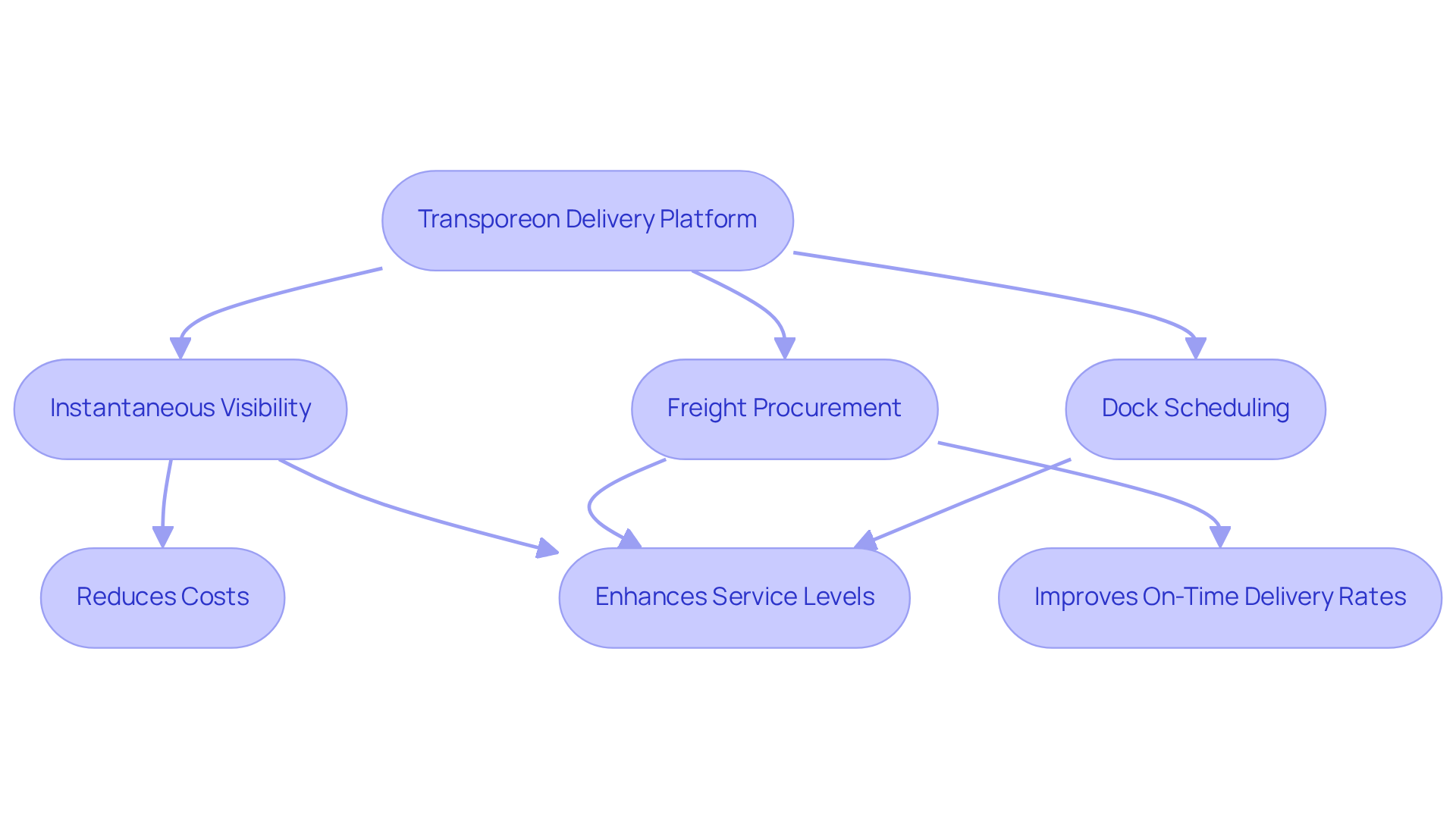 This flowchart illustrates how Transporeon's features contribute to improved transport efficiency. Each box represents a key feature or benefit, and the arrows show how they connect to enhance the overall transport process. This flowchart illustrates how Transporeon's features contribute to improved transport efficiency. Each box represents a key feature or benefit, and the arrows show how they connect to enhance the overall transport process.