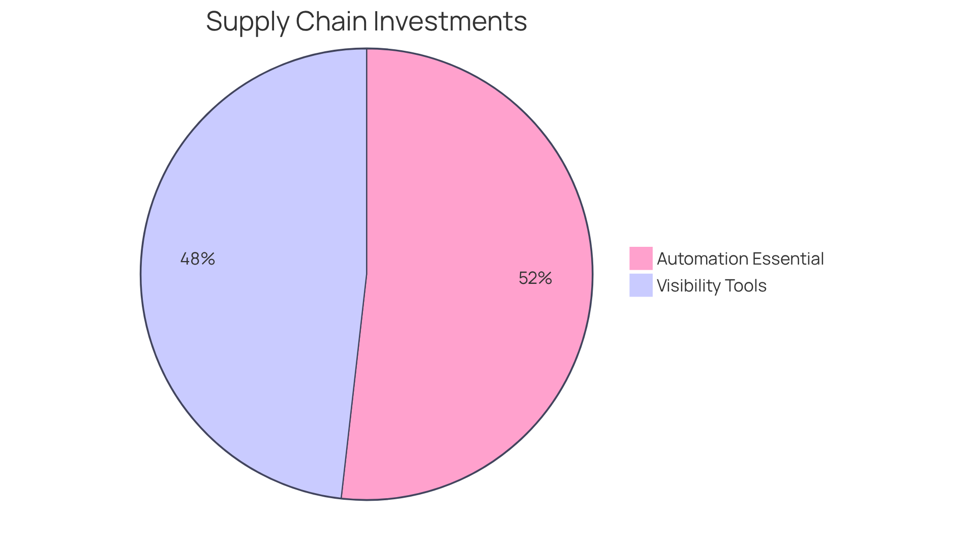 This chart shows the percentage of enterprises investing in visibility tools and the percentage of executives who find automation essential. The larger the segment, the more significant the trend in that area. This chart shows the percentage of enterprises investing in visibility tools and the percentage of executives who find automation essential. The larger the segment, the more significant the trend in that area.