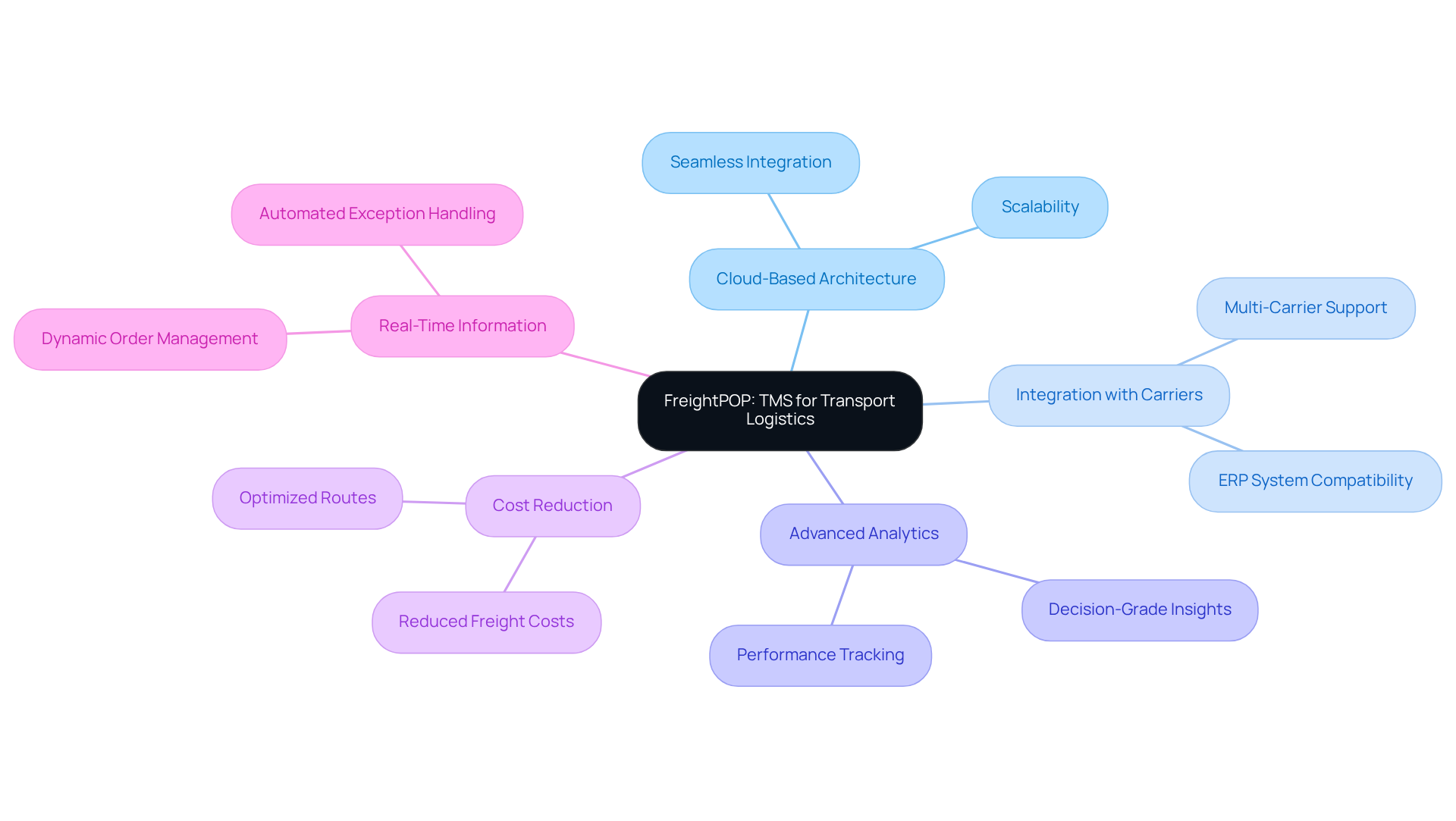 This mindmap illustrates how FreightPOP operates as a transportation management system. Start at the center with FreightPOP, then explore the branches to see its key features and how they contribute to better logistics management. This mindmap illustrates how FreightPOP operates as a transportation management system. Start at the center with FreightPOP, then explore the branches to see its key features and how they contribute to better logistics management.