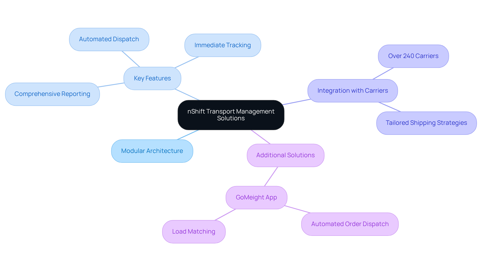 This mindmap starts with nShift at the center, showing how its various features and integrations work together to improve logistics and supply chain efficiency. Each branch represents a different aspect of the solution, making it easy to see how they connect and contribute to the overall effectiveness. This mindmap starts with nShift at the center, showing how its various features and integrations work together to improve logistics and supply chain efficiency. Each branch represents a different aspect of the solution, making it easy to see how they connect and contribute to the overall effectiveness.