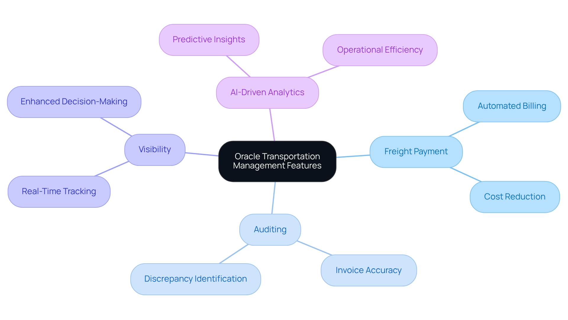 This mindmap illustrates the key features of Oracle Transportation Management and how they contribute to supply chain efficiency. Each branch represents a feature, and the sub-branches show the benefits and impacts of those features. This mindmap illustrates the key features of Oracle Transportation Management and how they contribute to supply chain efficiency. Each branch represents a feature, and the sub-branches show the benefits and impacts of those features.