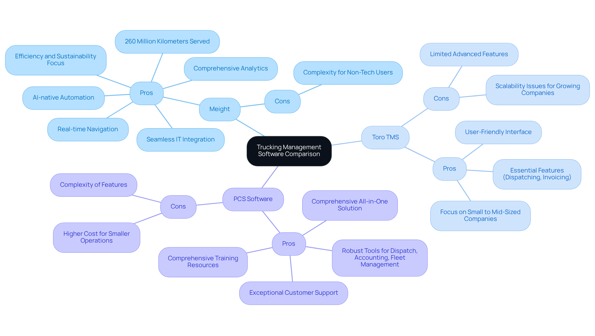 This mindmap shows three leading trucking management software options. Each branch represents a software solution, with pros and cons listed underneath. Use this map to quickly understand the strengths and weaknesses of each option and how they might fit your business needs. This mindmap shows three leading trucking management software options. Each branch represents a software solution, with pros and cons listed underneath. Use this map to quickly understand the strengths and weaknesses of each option and how they might fit your business needs.