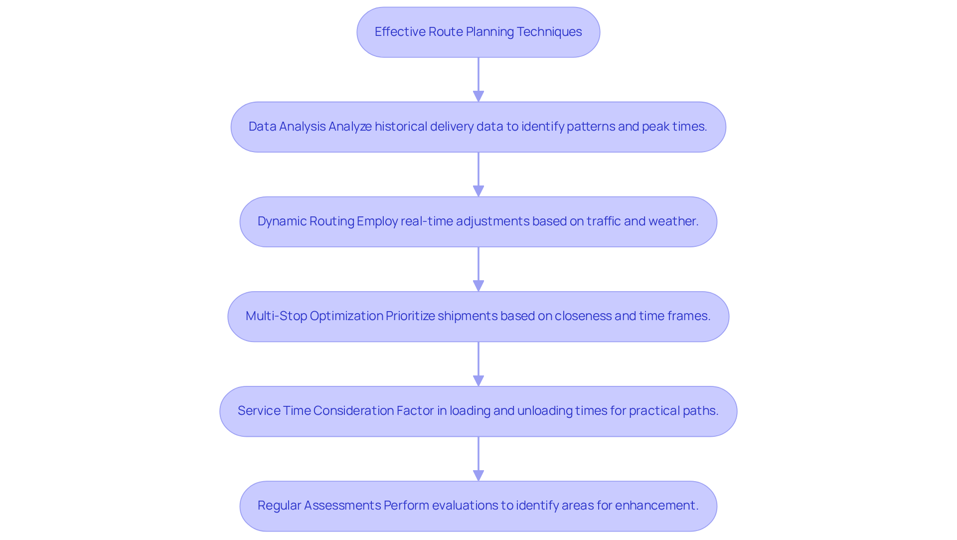 This flowchart illustrates the steps involved in optimizing delivery routes. Each box represents a technique that contributes to better logistics efficiency. Follow the arrows to see how each technique connects and builds upon the others to enhance overall service quality. This flowchart illustrates the steps involved in optimizing delivery routes. Each box represents a technique that contributes to better logistics efficiency. Follow the arrows to see how each technique connects and builds upon the others to enhance overall service quality.
