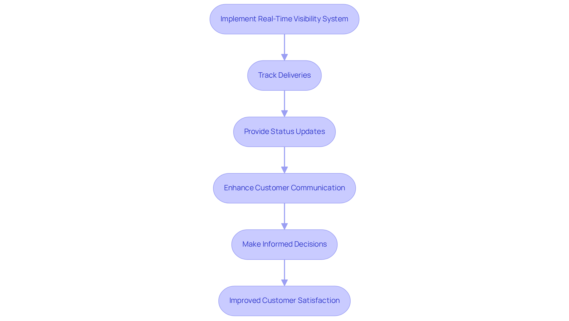 This flowchart shows how implementing a real-time visibility system can improve logistics operations. Each step leads to better tracking and communication, ultimately resulting in happier customers.