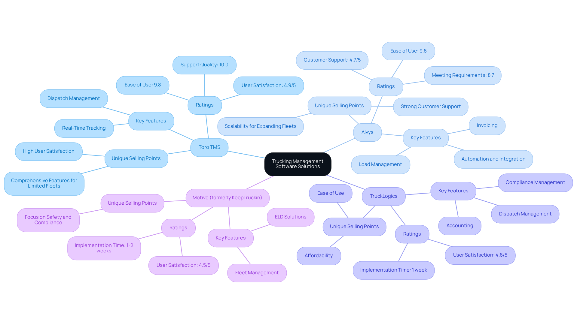 This mindmap shows different trucking management software options. Each branch represents a software solution, and the sub-branches detail their features and ratings. The central idea is the software solutions, and the branches help you compare them at a glance. This mindmap shows different trucking management software options. Each branch represents a software solution, and the sub-branches detail their features and ratings. The central idea is the software solutions, and the branches help you compare them at a glance.