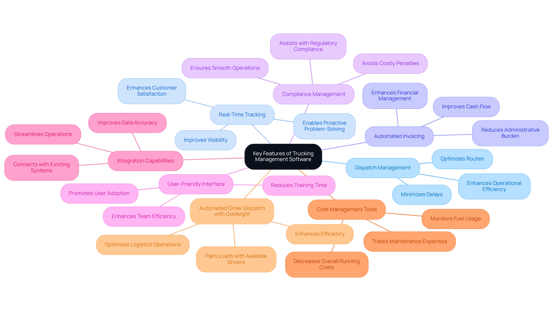 This mindmap starts with the central idea of trucking management software and branches out into essential features. Each branch represents a feature that contributes to operational success, with sub-branches detailing their specific benefits. The colors help differentiate each feature, making it easier to follow and understand. This mindmap starts with the central idea of trucking management software and branches out into essential features. Each branch represents a feature that contributes to operational success, with sub-branches detailing their specific benefits. The colors help differentiate each feature, making it easier to follow and understand.