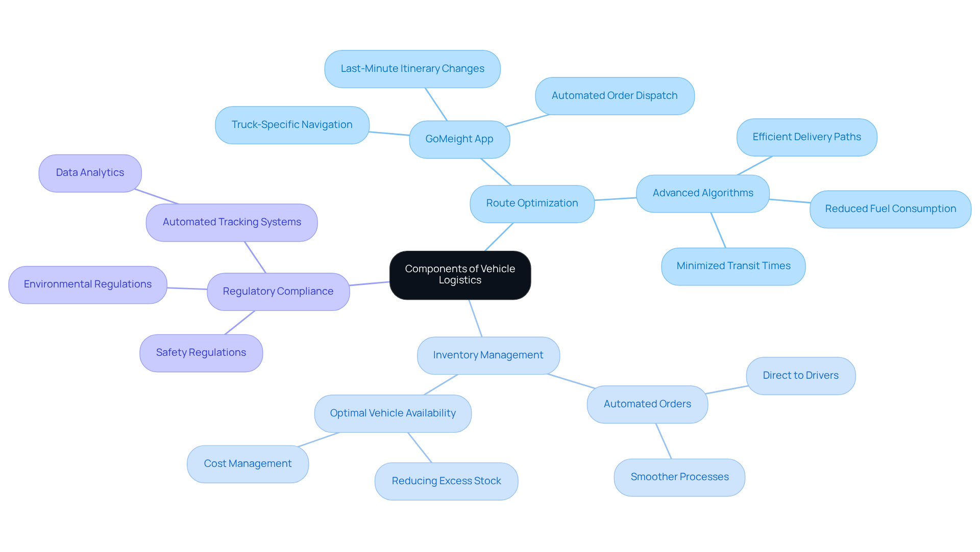 This mindmap illustrates the essential components of vehicle logistics. Start at the center with the main concept, then explore each branch to see how route optimization, inventory management, and regulatory compliance contribute to efficient transport logistics. This mindmap illustrates the essential components of vehicle logistics. Start at the center with the main concept, then explore each branch to see how route optimization, inventory management, and regulatory compliance contribute to efficient transport logistics.