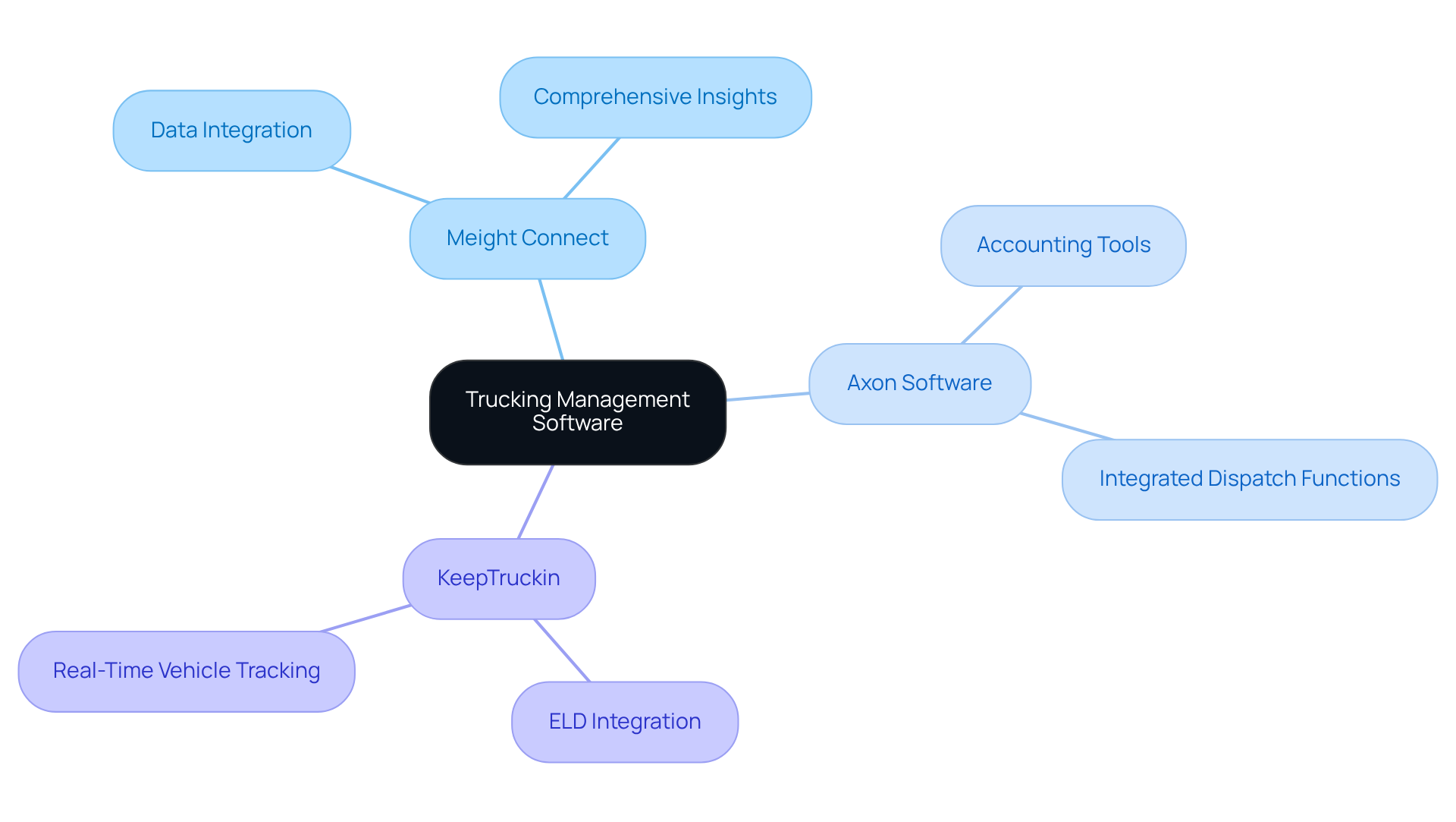 This mindmap shows the main trucking management software solutions and their unique features. Start at the center with the overall topic, then follow the branches to see what each software offers. Each color represents a different software, making it easy to compare their strengths. This mindmap shows the main trucking management software solutions and their unique features. Start at the center with the overall topic, then follow the branches to see what each software offers. Each color represents a different software, making it easy to compare their strengths.