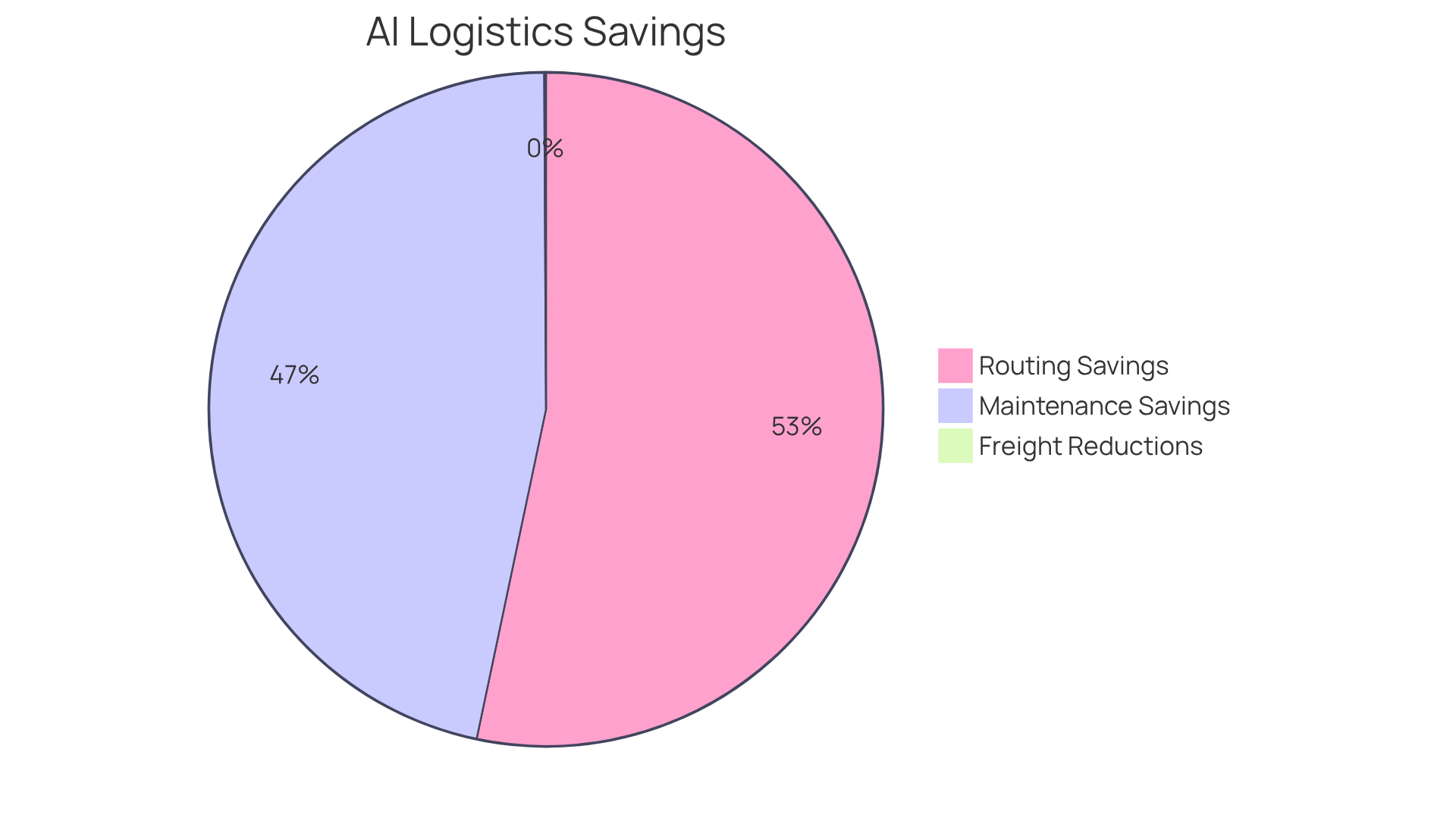 Each slice of the pie shows how much money can be saved or how much performance can be improved by using AI in logistics. The bigger the slice, the greater the impact of that solution. Each slice of the pie shows how much money can be saved or how much performance can be improved by using AI in logistics. The bigger the slice, the greater the impact of that solution.