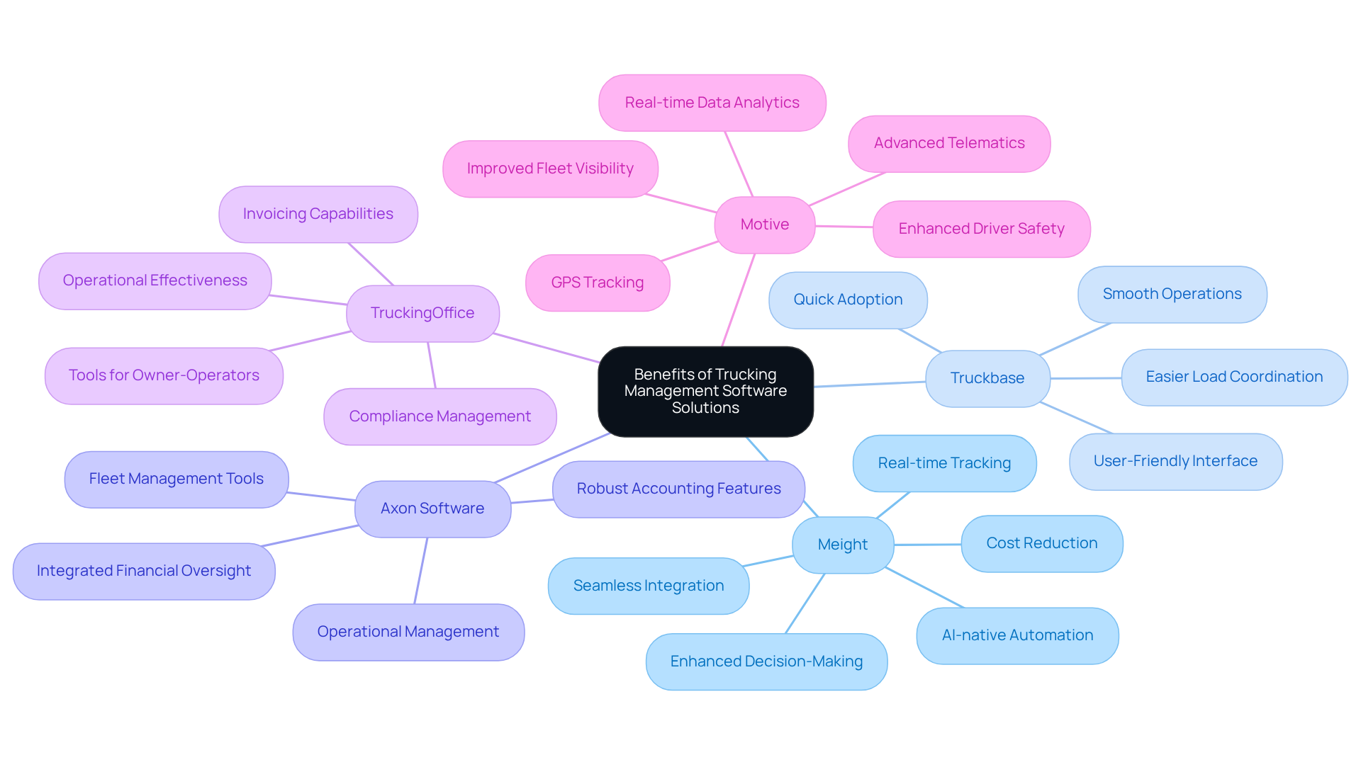 This mindmap starts with the central theme of trucking management software benefits. Each branch represents a different software solution, and the sub-branches highlight their specific advantages. This layout helps you quickly understand how each solution can help small transport companies. This mindmap starts with the central theme of trucking management software benefits. Each branch represents a different software solution, and the sub-branches highlight their specific advantages. This layout helps you quickly understand how each solution can help small transport companies.