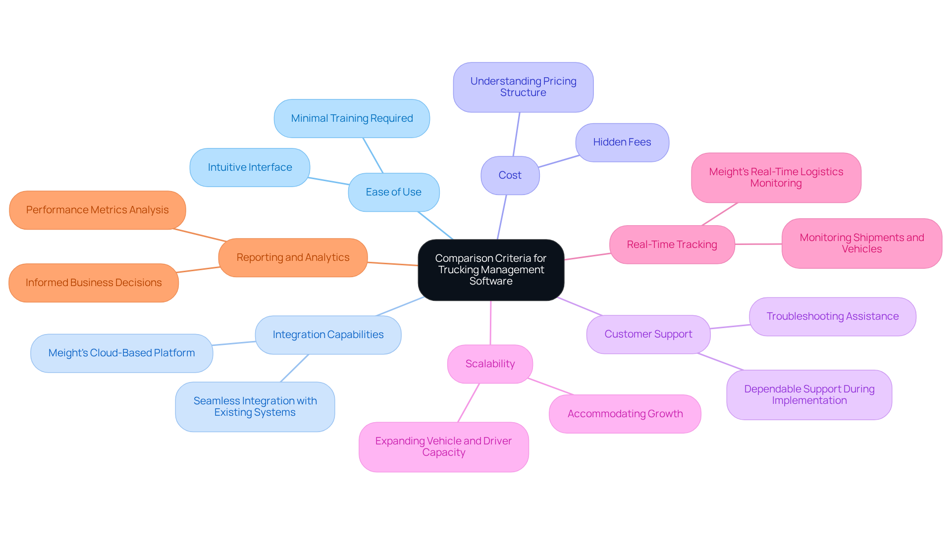 This mindmap starts with the main topic in the center and branches out to show the key criteria for evaluating trucking management software. Each branch represents a different criterion, and you can explore further details by following the sub-branches. This layout helps you understand how each aspect contributes to the overall assessment. This mindmap starts with the main topic in the center and branches out to show the key criteria for evaluating trucking management software. Each branch represents a different criterion, and you can explore further details by following the sub-branches. This layout helps you understand how each aspect contributes to the overall assessment.