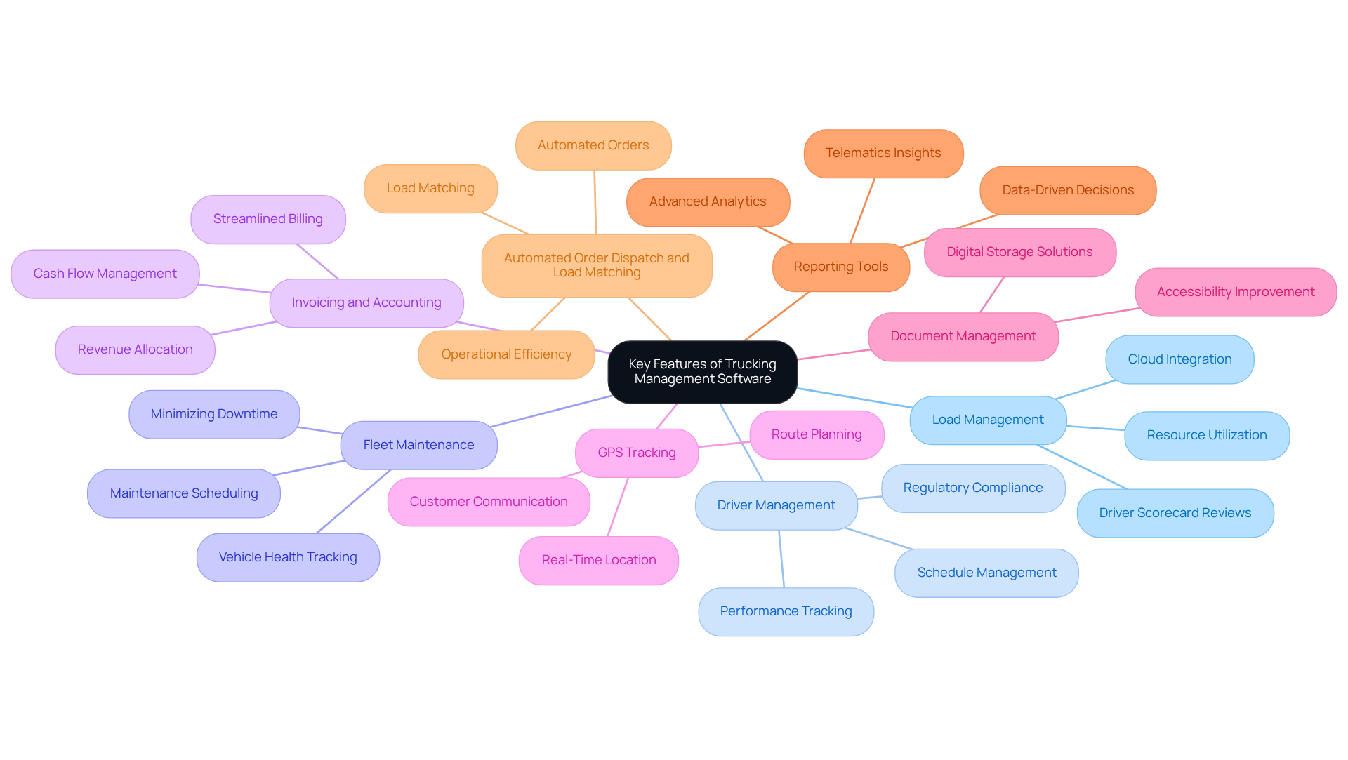 This mindmap starts with the central idea of trucking management software and branches out to show the key features that enhance efficiency. Each branch represents a feature, and you can explore the sub-points to understand what each feature entails. The different colors help differentiate between the features, making it easier to follow. This mindmap starts with the central idea of trucking management software and branches out to show the key features that enhance efficiency. Each branch represents a feature, and you can explore the sub-points to understand what each feature entails. The different colors help differentiate between the features, making it easier to follow.
