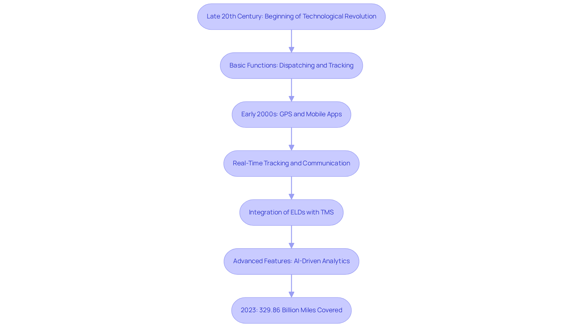 This flowchart illustrates the key milestones in the development of trucking management software. Each box represents a significant stage in its evolution, showing how technology has advanced from basic functions to sophisticated features that enhance operational efficiency. This flowchart illustrates the key milestones in the development of trucking management software. Each box represents a significant stage in its evolution, showing how technology has advanced from basic functions to sophisticated features that enhance operational efficiency.