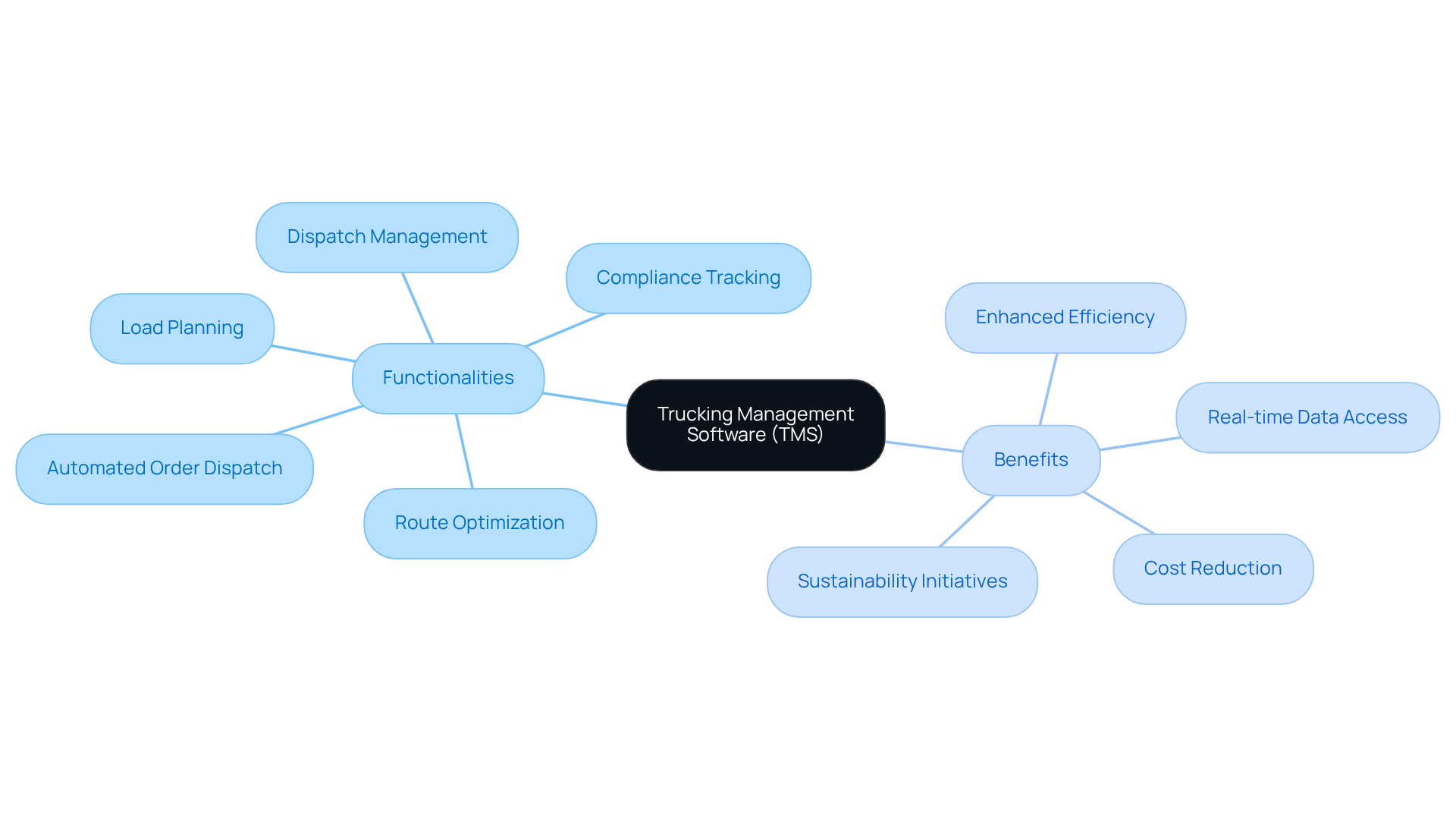 This mindmap illustrates the key functionalities and benefits of trucking management software. Start at the center with TMS, then explore the branches to see how it helps in logistics management and enhances operational efficiency. This mindmap illustrates the key functionalities and benefits of trucking management software. Start at the center with TMS, then explore the branches to see how it helps in logistics management and enhances operational efficiency.