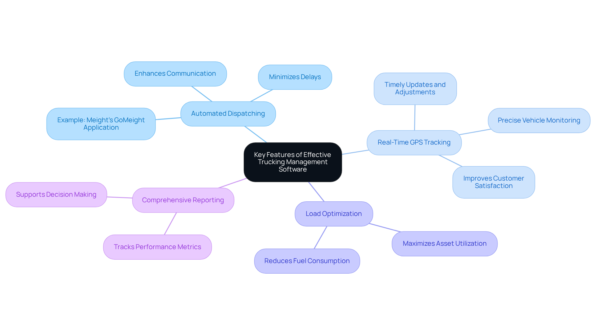 This mindmap starts with the main topic in the center and branches out to show the essential features of trucking management software. Each branch represents a key functionality, and you can explore further details by following the sub-branches. This mindmap starts with the main topic in the center and branches out to show the essential features of trucking management software. Each branch represents a key functionality, and you can explore further details by following the sub-branches.