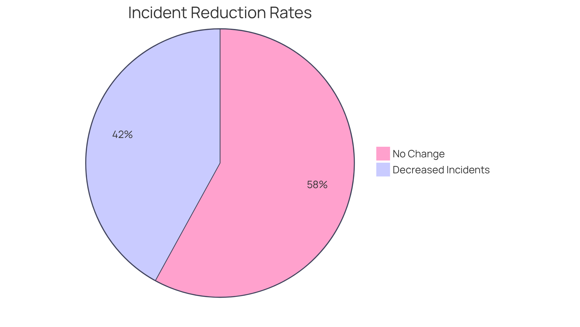 This chart shows how many vehicle groups reported a decrease in incidents after using Azuga's tracking software. The green slice represents those that improved (42%), while the gray slice shows those that did not see a change (58%). The bigger the slice, the more groups experienced a positive outcome.
