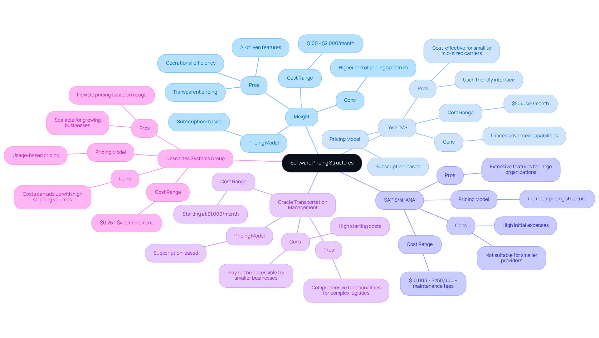 This mindmap shows different software solutions and their pricing structures. Each main branch represents a software solution, and the sub-branches detail their pricing models, costs, advantages, and disadvantages. This layout helps you quickly see how each solution stacks up against the others. This mindmap shows different software solutions and their pricing structures. Each main branch represents a software solution, and the sub-branches detail their pricing models, costs, advantages, and disadvantages. This layout helps you quickly see how each solution stacks up against the others.