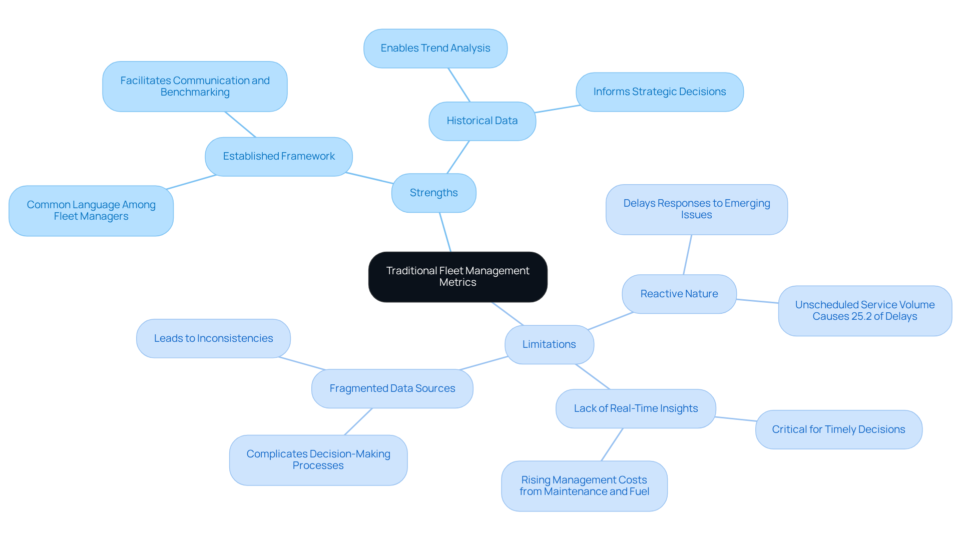 This mindmap illustrates the strengths and limitations of traditional fleet management metrics. The green branches represent the strengths, showing how these metrics create a common language and utilize historical data. The red branches highlight the limitations, emphasizing issues like a reactive approach and lack of real-time insights. Follow the branches to understand how these factors impact fleet management. This mindmap illustrates the strengths and limitations of traditional fleet management metrics. The green branches represent the strengths, showing how these metrics create a common language and utilize historical data. The red branches highlight the limitations, emphasizing issues like a reactive approach and lack of real-time insights. Follow the branches to understand how these factors impact fleet management.