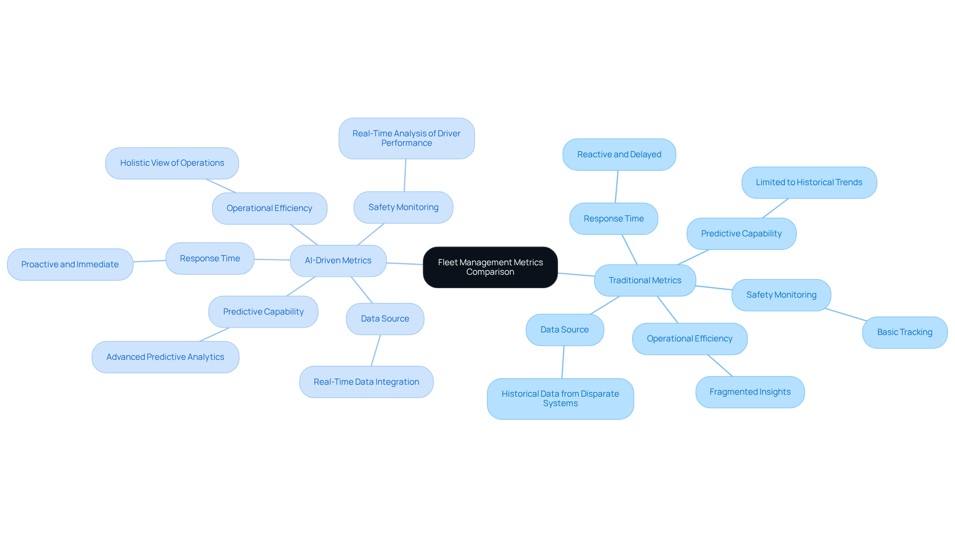 This mindmap shows how traditional fleet management metrics compare to AI-driven metrics. Each main branch represents one approach, and the sub-branches detail specific areas of comparison. The differences highlight why AI-driven metrics are becoming essential for effective fleet management. This mindmap shows how traditional fleet management metrics compare to AI-driven metrics. Each main branch represents one approach, and the sub-branches detail specific areas of comparison. The differences highlight why AI-driven metrics are becoming essential for effective fleet management.