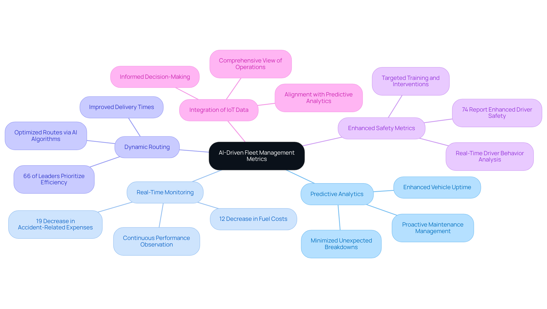 This mindmap illustrates the key innovations in AI-driven fleet management. Each branch represents a different innovation, showing how they contribute to improving fleet performance and sustainability. Follow the branches to explore the advantages and metrics associated with each innovation. This mindmap illustrates the key innovations in AI-driven fleet management. Each branch represents a different innovation, showing how they contribute to improving fleet performance and sustainability. Follow the branches to explore the advantages and metrics associated with each innovation.