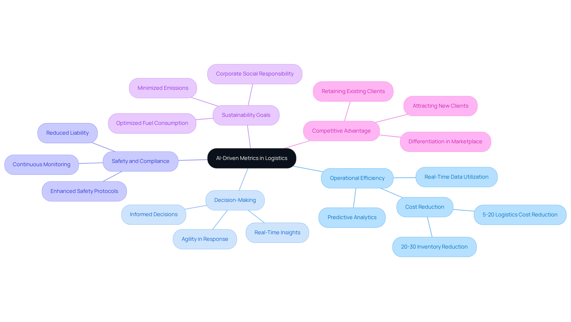 This mindmap illustrates how AI-driven metrics impact various aspects of logistics operations. Each branch represents a key benefit, and the sub-branches provide more details. Follow the connections to understand how these benefits interrelate and contribute to the overall transformation in logistics. This mindmap illustrates how AI-driven metrics impact various aspects of logistics operations. Each branch represents a key benefit, and the sub-branches provide more details. Follow the connections to understand how these benefits interrelate and contribute to the overall transformation in logistics.
