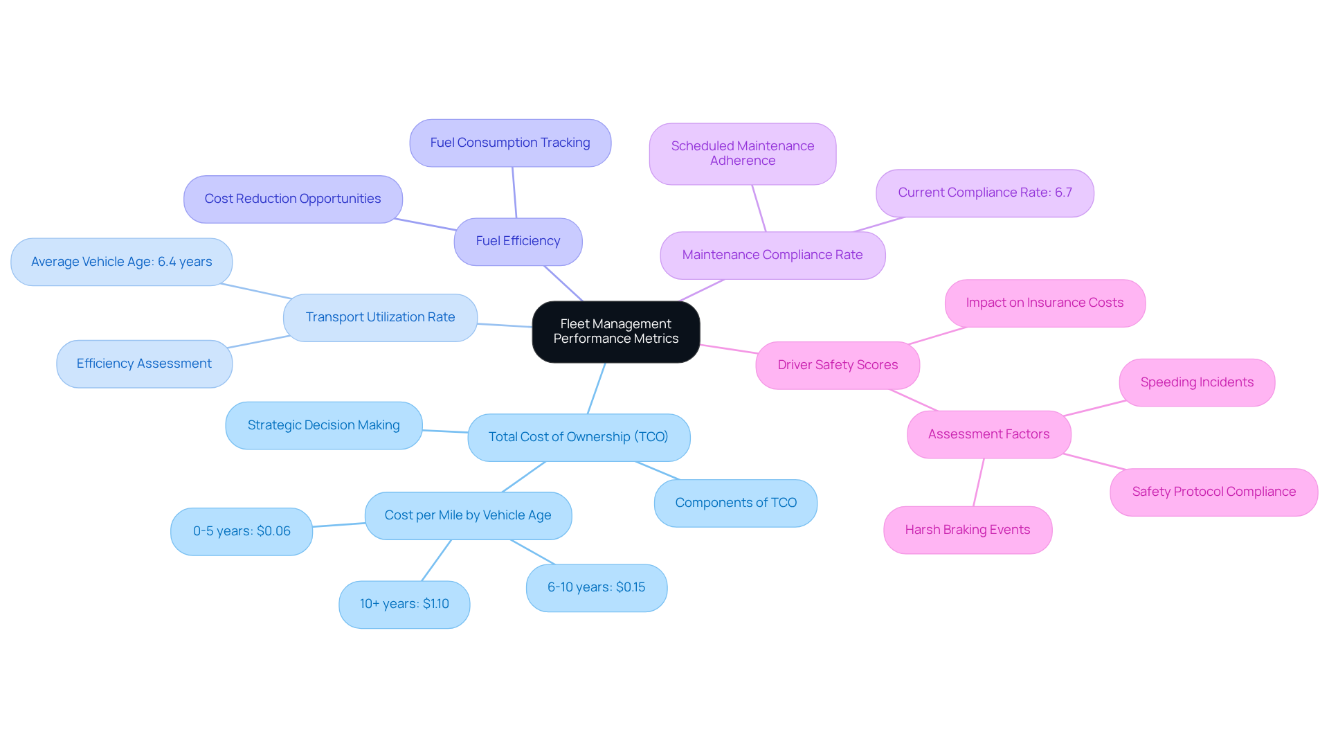This mindmap starts with the central theme of fleet management metrics. Each branch represents a key metric, and the sub-branches provide additional details or insights about that metric. The colors help distinguish between different metrics, making it easier to follow and understand how they relate to overall fleet performance. This mindmap starts with the central theme of fleet management metrics. Each branch represents a key metric, and the sub-branches provide additional details or insights about that metric. The colors help distinguish between different metrics, making it easier to follow and understand how they relate to overall fleet performance.