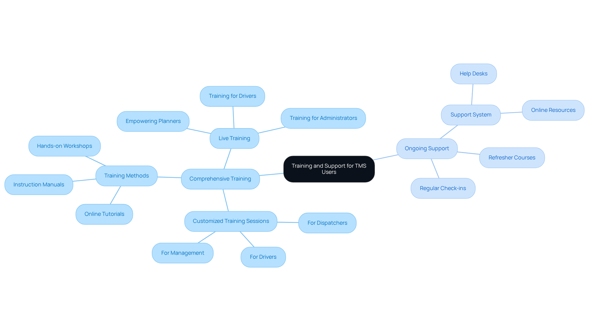 This mindmap shows how training and support are structured for TMS users. Start at the center with the main focus, then explore the branches to see how training is tailored for different roles and what ongoing support is available to keep users engaged and informed. This mindmap shows how training and support are structured for TMS users. Start at the center with the main focus, then explore the branches to see how training is tailored for different roles and what ongoing support is available to keep users engaged and informed.
