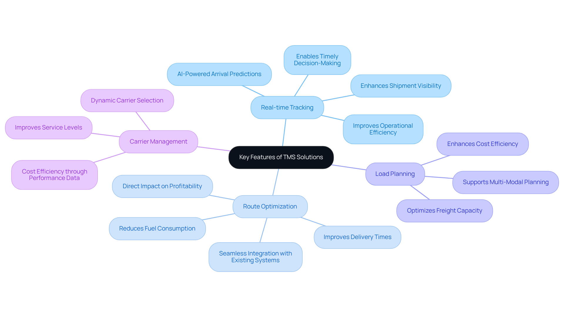 The central node represents the main topic of TMS solutions. Each branch shows a key functionality, and the sub-branches provide more details or examples about why these features are important for operational efficiency. The central node represents the main topic of TMS solutions. Each branch shows a key functionality, and the sub-branches provide more details or examples about why these features are important for operational efficiency.