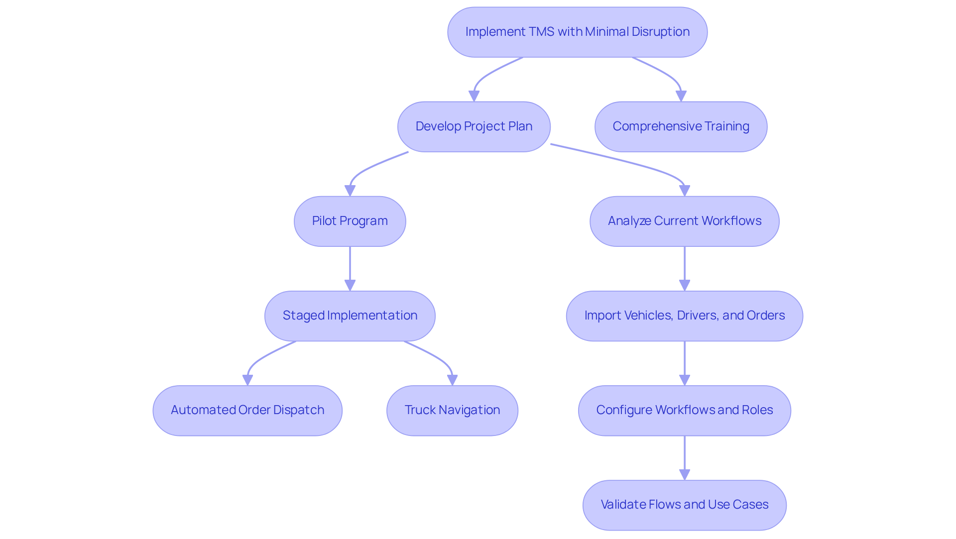 This flowchart outlines the steps to implement a Transportation Management System. Each box represents a key action in the process, and the arrows show how these actions connect and flow into one another. Follow the path to see how to implement the TMS smoothly and effectively. This flowchart outlines the steps to implement a Transportation Management System. Each box represents a key action in the process, and the arrows show how these actions connect and flow into one another. Follow the path to see how to implement the TMS smoothly and effectively.