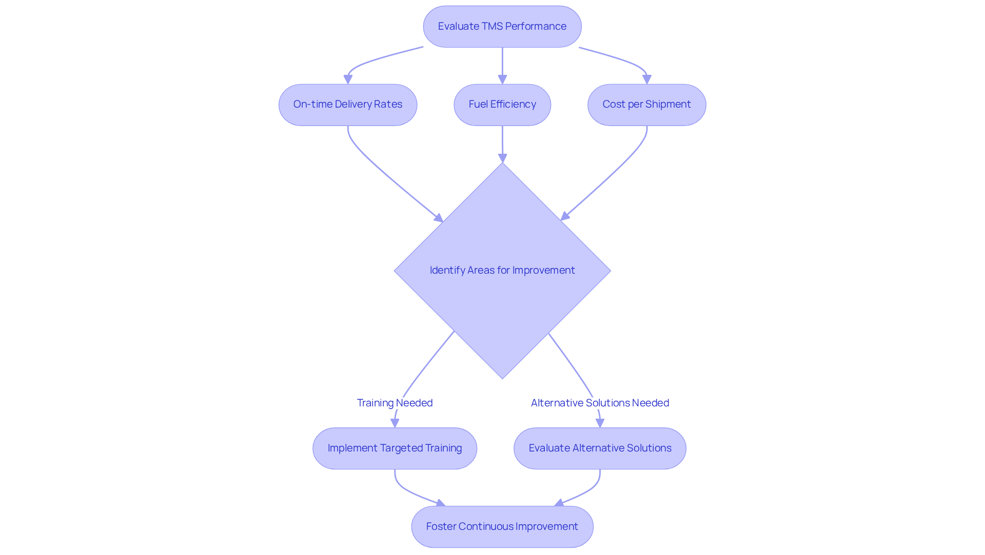 This flowchart illustrates the steps to evaluate and optimize your TMS. Start with performance evaluation, check key metrics, identify improvements, and decide on actions to enhance your system. Each step leads to the next, helping you maintain efficiency and service quality. This flowchart illustrates the steps to evaluate and optimize your TMS. Start with performance evaluation, check key metrics, identify improvements, and decide on actions to enhance your system. Each step leads to the next, helping you maintain efficiency and service quality.