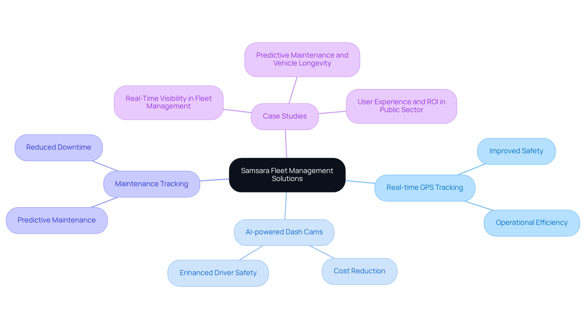 This mindmap starts with Samsara's innovative solutions at the center. Each branch represents a key feature or benefit, showing how they connect to improve fleet management. Follow the branches to explore how these innovations can transform operations and enhance safety. This mindmap starts with Samsara's innovative solutions at the center. Each branch represents a key feature or benefit, showing how they connect to improve fleet management. Follow the branches to explore how these innovations can transform operations and enhance safety.