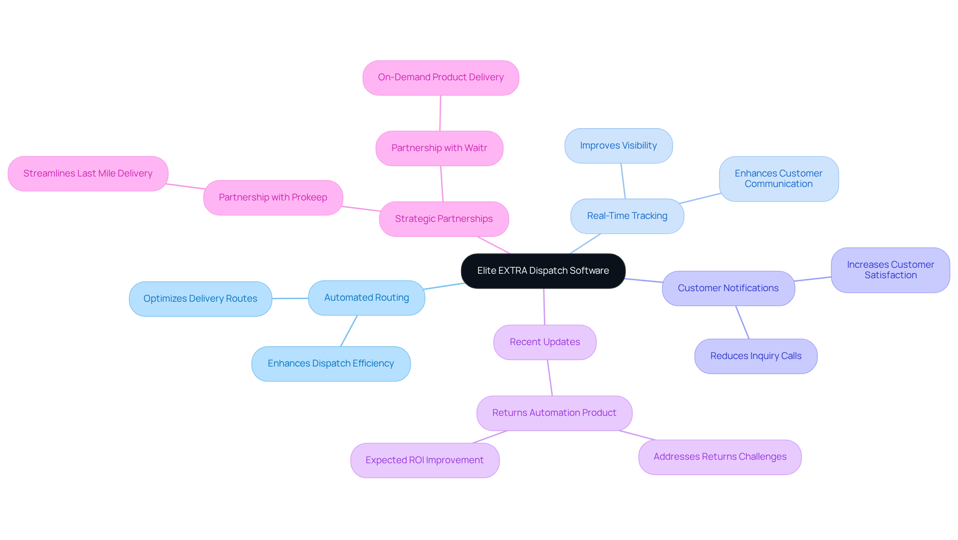 This mindmap starts with the main topic of Elite EXTRA software at the center. Each branch represents a key feature or update, showing how they contribute to better logistics and customer satisfaction. Follow the branches to see how each feature connects to the overall goal of improving dispatch efficiency. This mindmap starts with the main topic of Elite EXTRA software at the center. Each branch represents a key feature or update, showing how they contribute to better logistics and customer satisfaction. Follow the branches to see how each feature connects to the overall goal of improving dispatch efficiency.