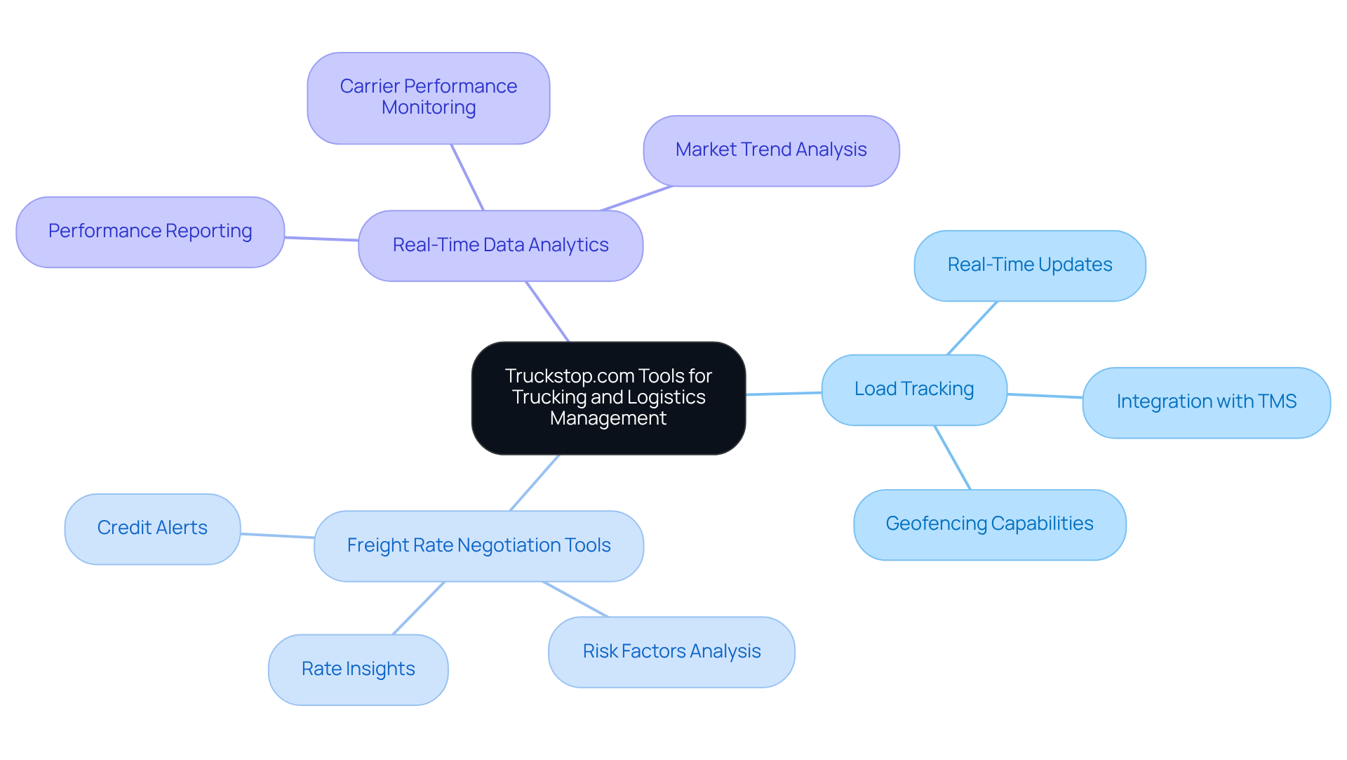 At the center, you'll find the main theme of Truckstop.com tools. Each branch represents a key functionality, and you can follow the lines to see how they contribute to improving logistics and trucking operations. At the center, you'll find the main theme of Truckstop.com tools. Each branch represents a key functionality, and you can follow the lines to see how they contribute to improving logistics and trucking operations.