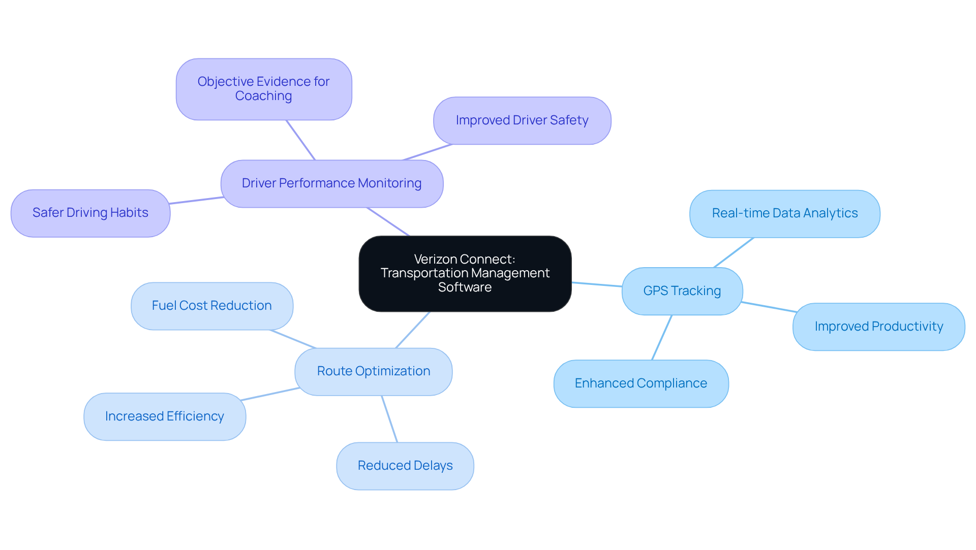 This mindmap starts with Verizon Connect at the center, branching out to show its main features. Each feature has its own benefits listed, helping you understand how they contribute to better fleet management and operational efficiency. This mindmap starts with Verizon Connect at the center, branching out to show its main features. Each feature has its own benefits listed, helping you understand how they contribute to better fleet management and operational efficiency.
