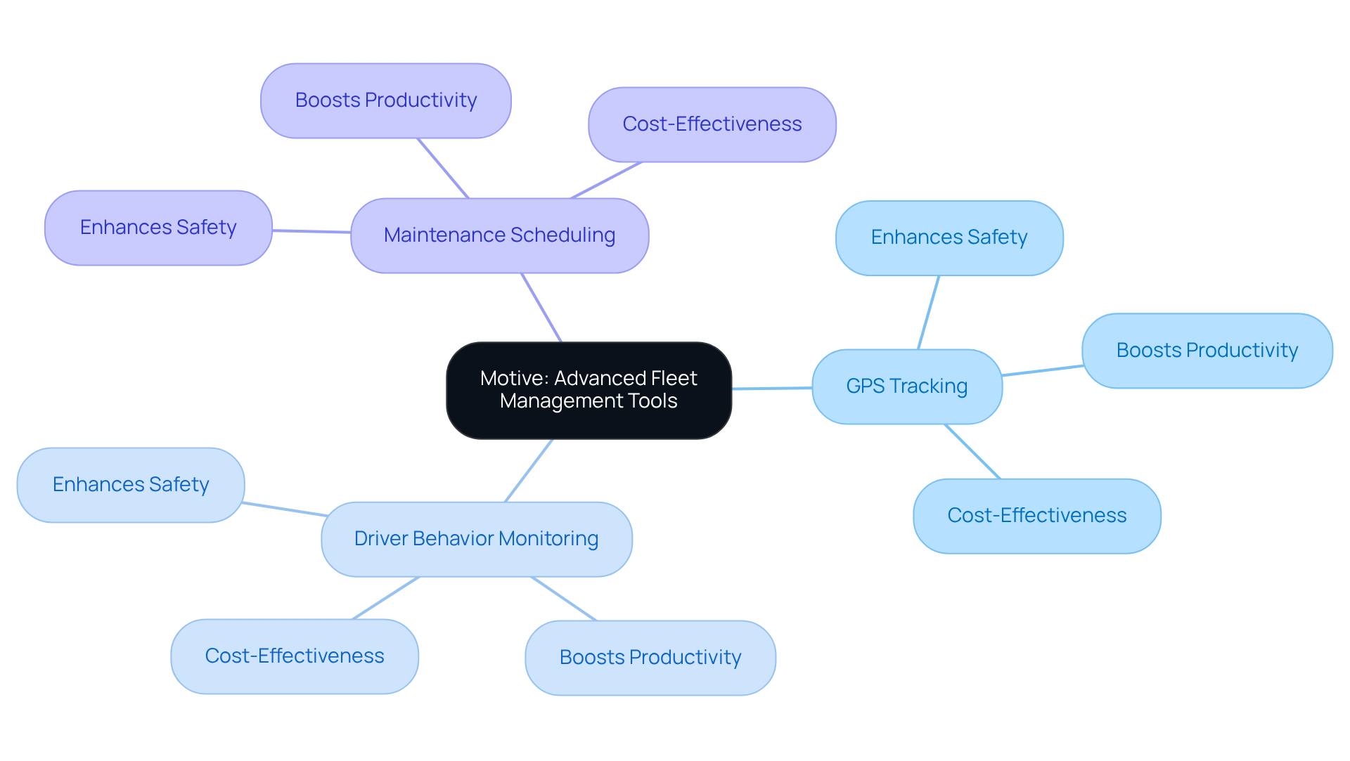 This mindmap starts with the main topic in the center and branches out to show key features and their benefits. Each branch represents a feature, and the sub-branches explain how these features contribute to safety, productivity, and cost savings. This mindmap starts with the main topic in the center and branches out to show key features and their benefits. Each branch represents a feature, and the sub-branches explain how these features contribute to safety, productivity, and cost savings.