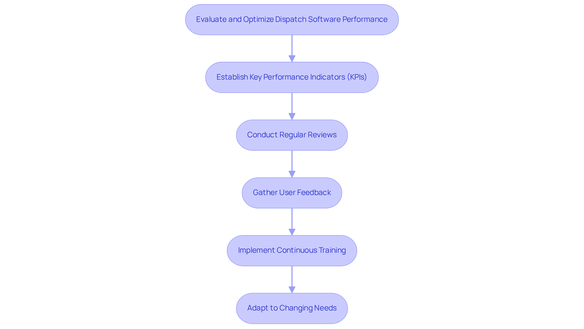 Each box represents a strategy for improving dispatch software performance. Follow the arrows to see the recommended steps, starting from defining KPIs to adapting to changing business needs. This flowchart helps visualize how each strategy contributes to overall operational efficiency. Each box represents a strategy for improving dispatch software performance. Follow the arrows to see the recommended steps, starting from defining KPIs to adapting to changing business needs. This flowchart helps visualize how each strategy contributes to overall operational efficiency.