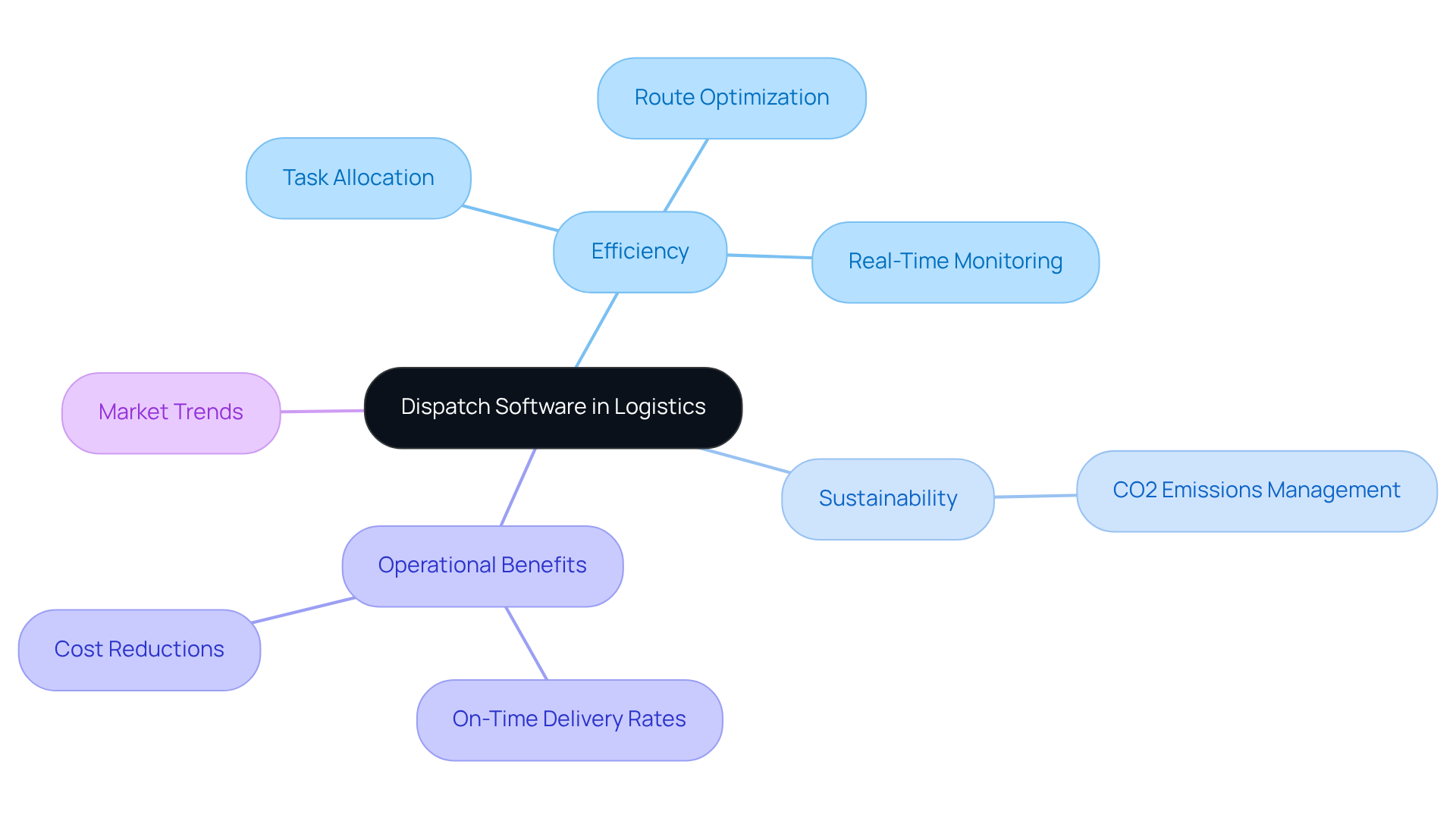 The central node represents dispatch software, while the branches show its various impacts and benefits in logistics. Each branch highlights a different aspect, helping you see how they all connect to improve efficiency and sustainability in transport operations. The central node represents dispatch software, while the branches show its various impacts and benefits in logistics. Each branch highlights a different aspect, helping you see how they all connect to improve efficiency and sustainability in transport operations.