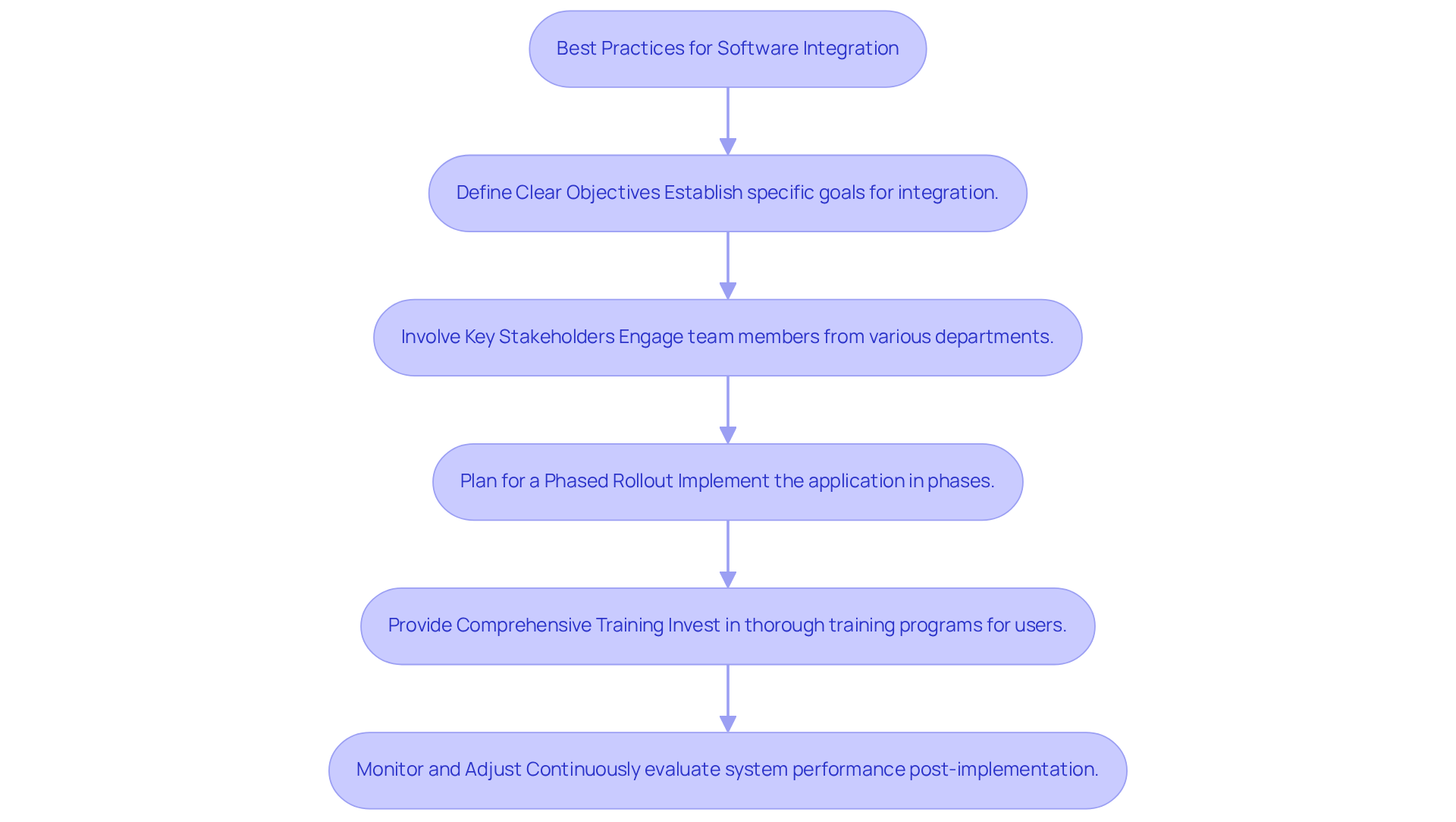 Each box represents a key practice to follow for successful software integration. Follow the arrows to see the recommended order of implementation, ensuring that each step is considered to achieve the best results. Each box represents a key practice to follow for successful software integration. Follow the arrows to see the recommended order of implementation, ensuring that each step is considered to achieve the best results.