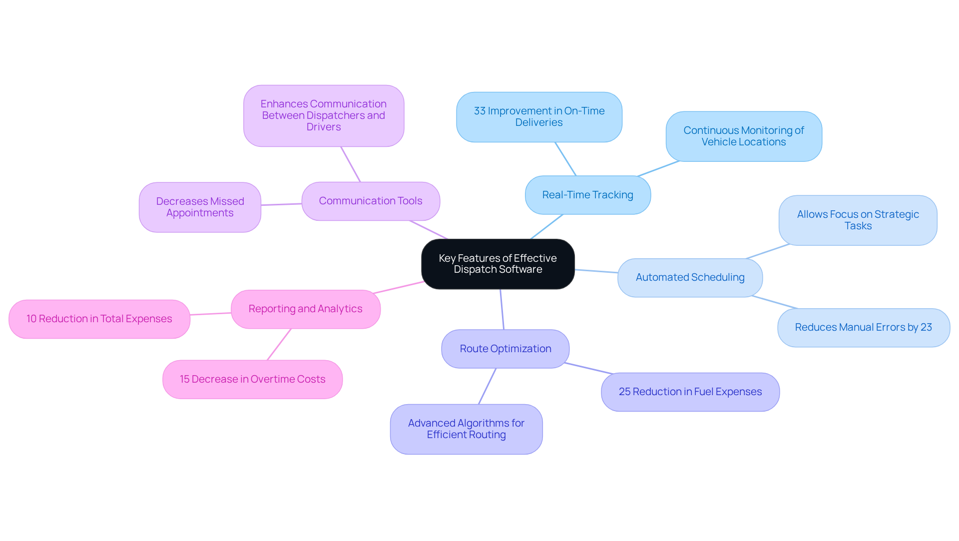 This mindmap illustrates the essential features of dispatch software. Each branch represents a key feature, and the sub-branches highlight the benefits and improvements associated with that feature. Follow the branches to see how each feature contributes to operational efficiency and success. This mindmap illustrates the essential features of dispatch software. Each branch represents a key feature, and the sub-branches highlight the benefits and improvements associated with that feature. Follow the branches to see how each feature contributes to operational efficiency and success.